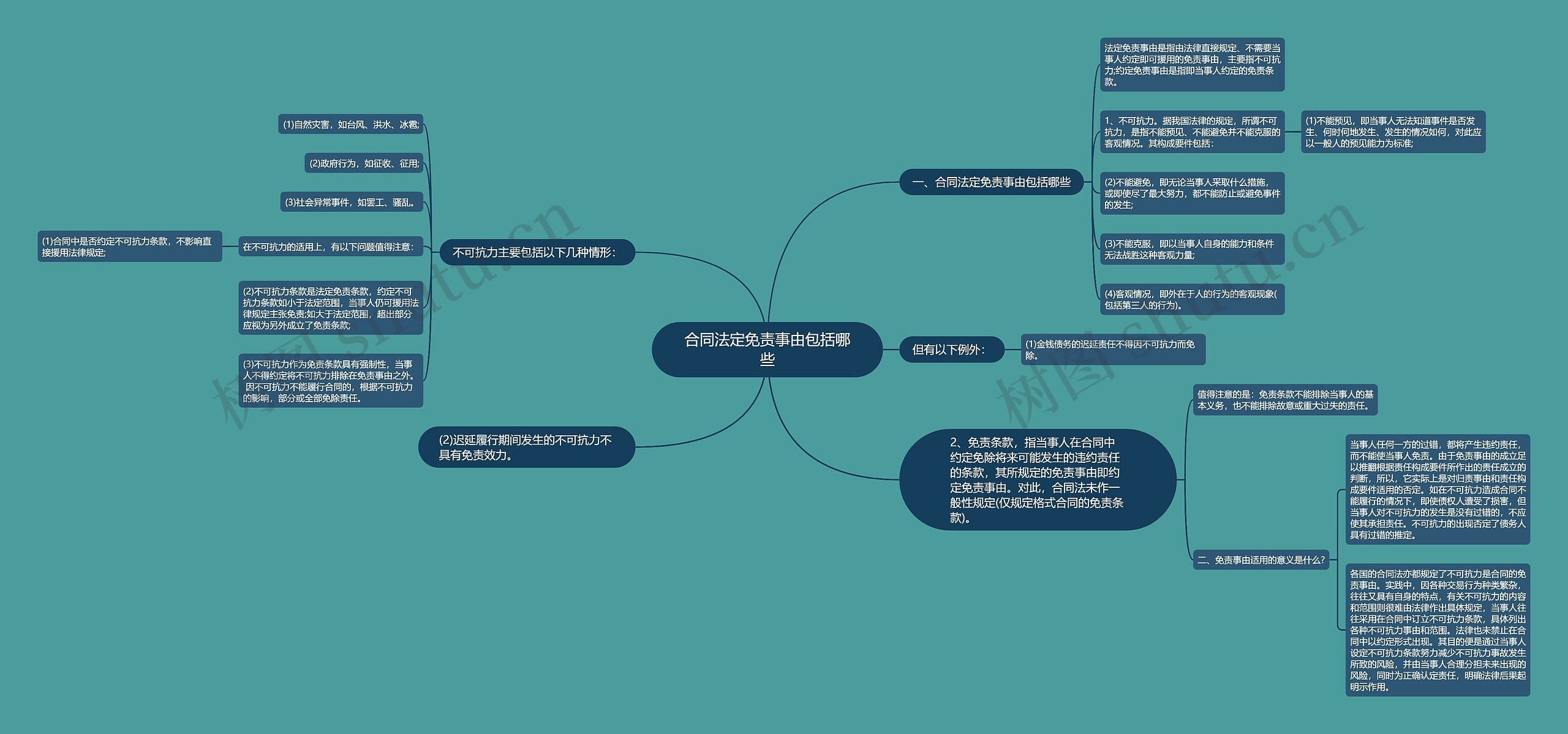 合同法定免责事由包括哪些