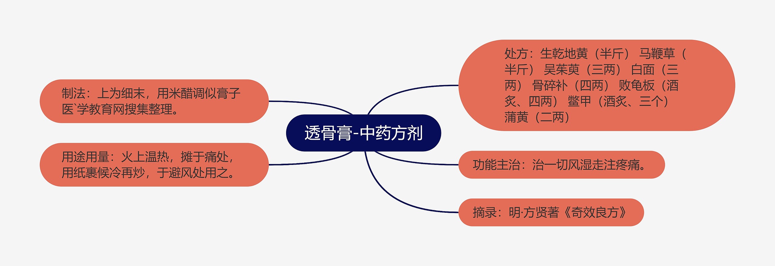 透骨膏-中药方剂思维导图