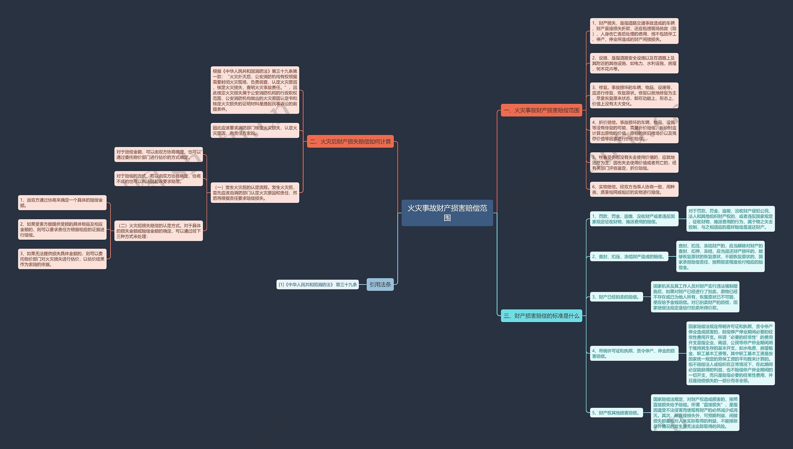 火灾事故财产损害赔偿范围思维导图