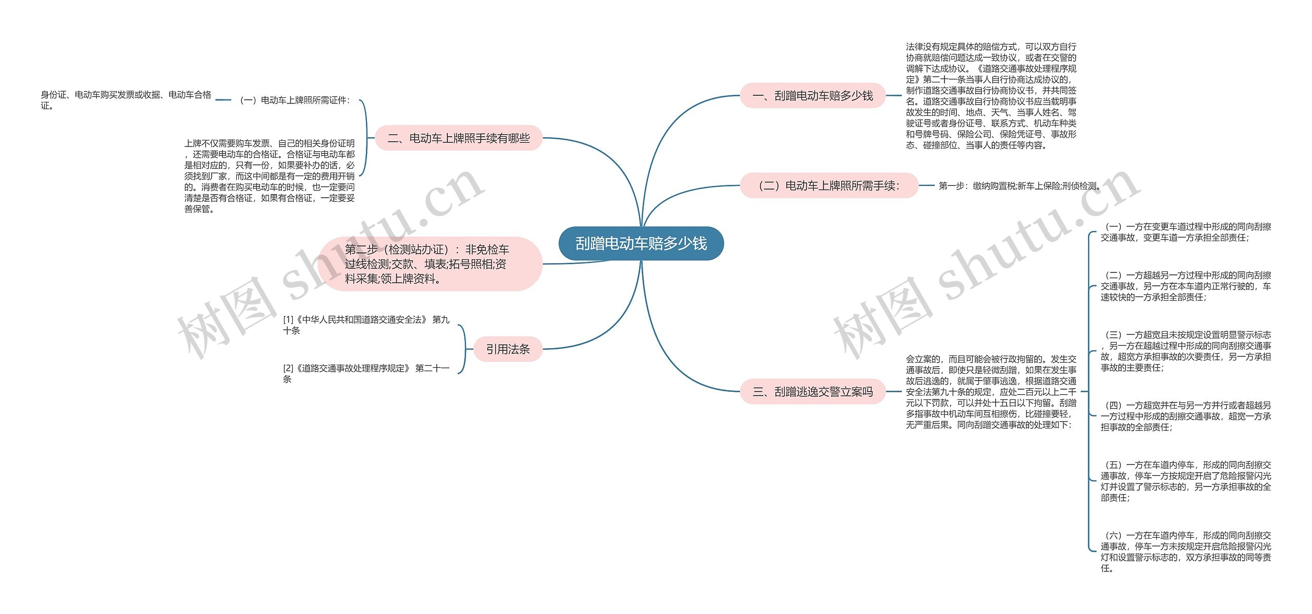 刮蹭电动车赔多少钱思维导图