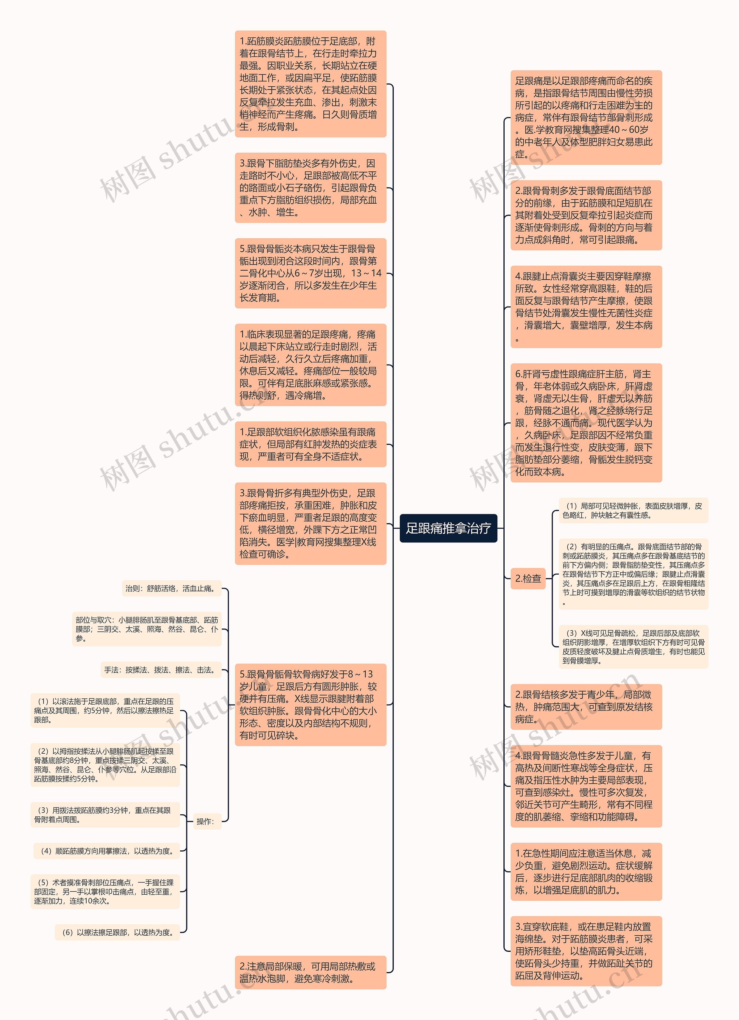 足跟痛推拿治疗思维导图