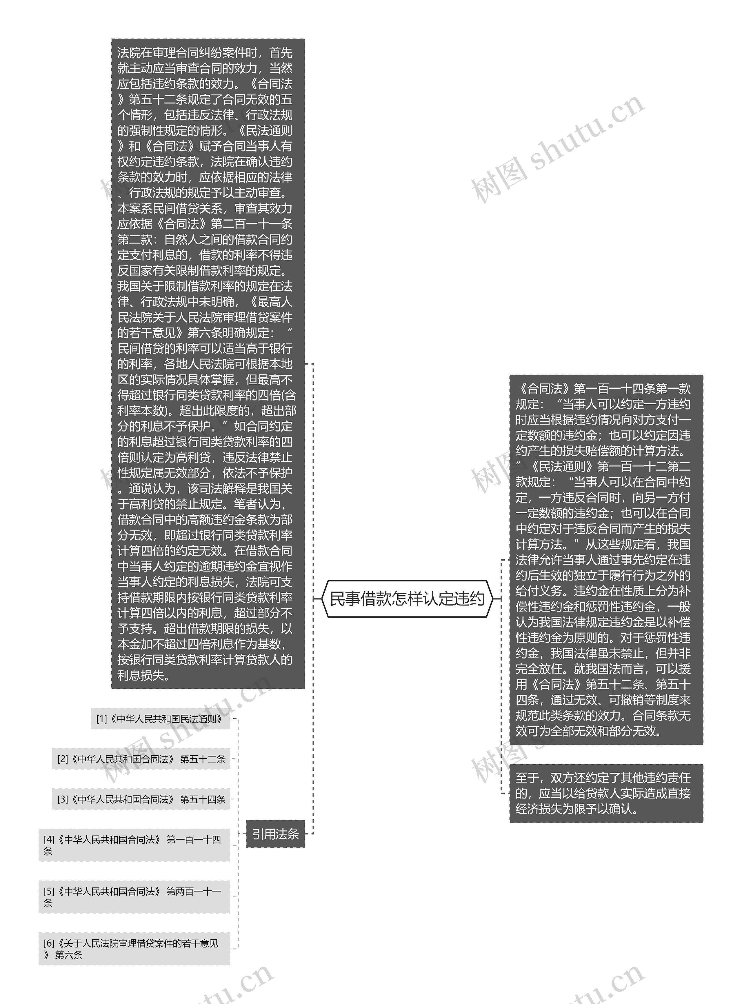 民事借款怎样认定违约思维导图