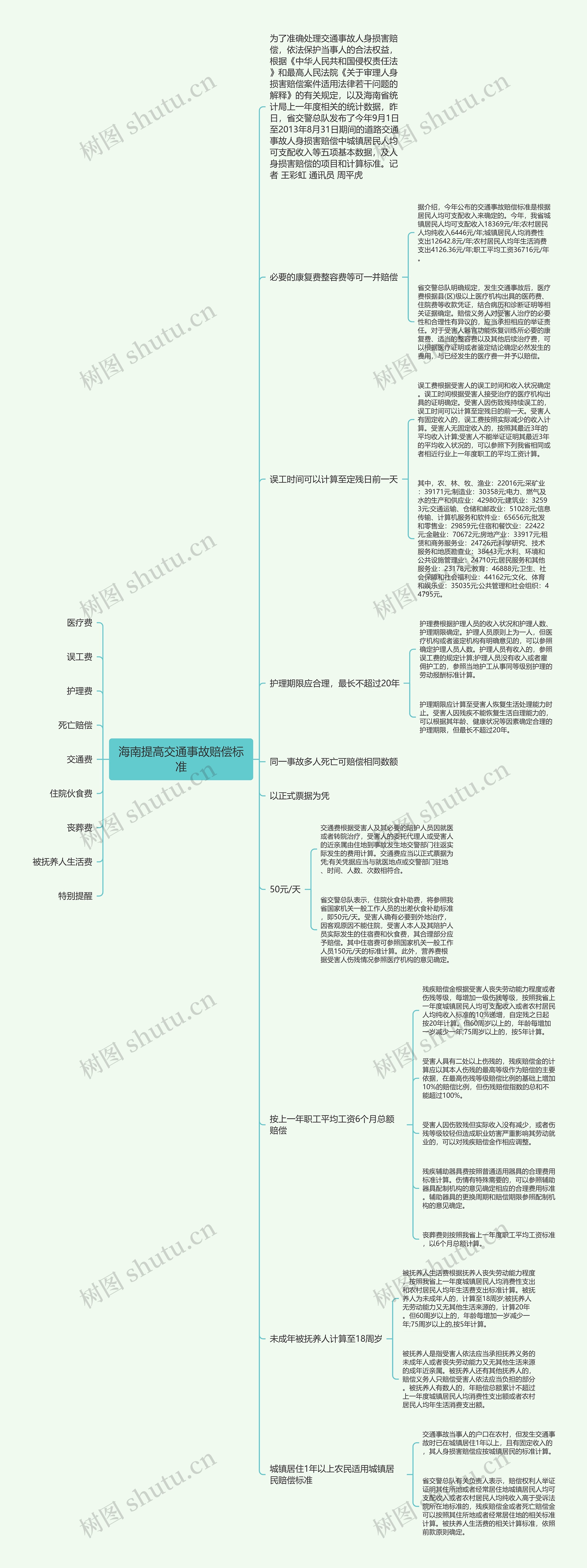 海南提高交通事故赔偿标准思维导图