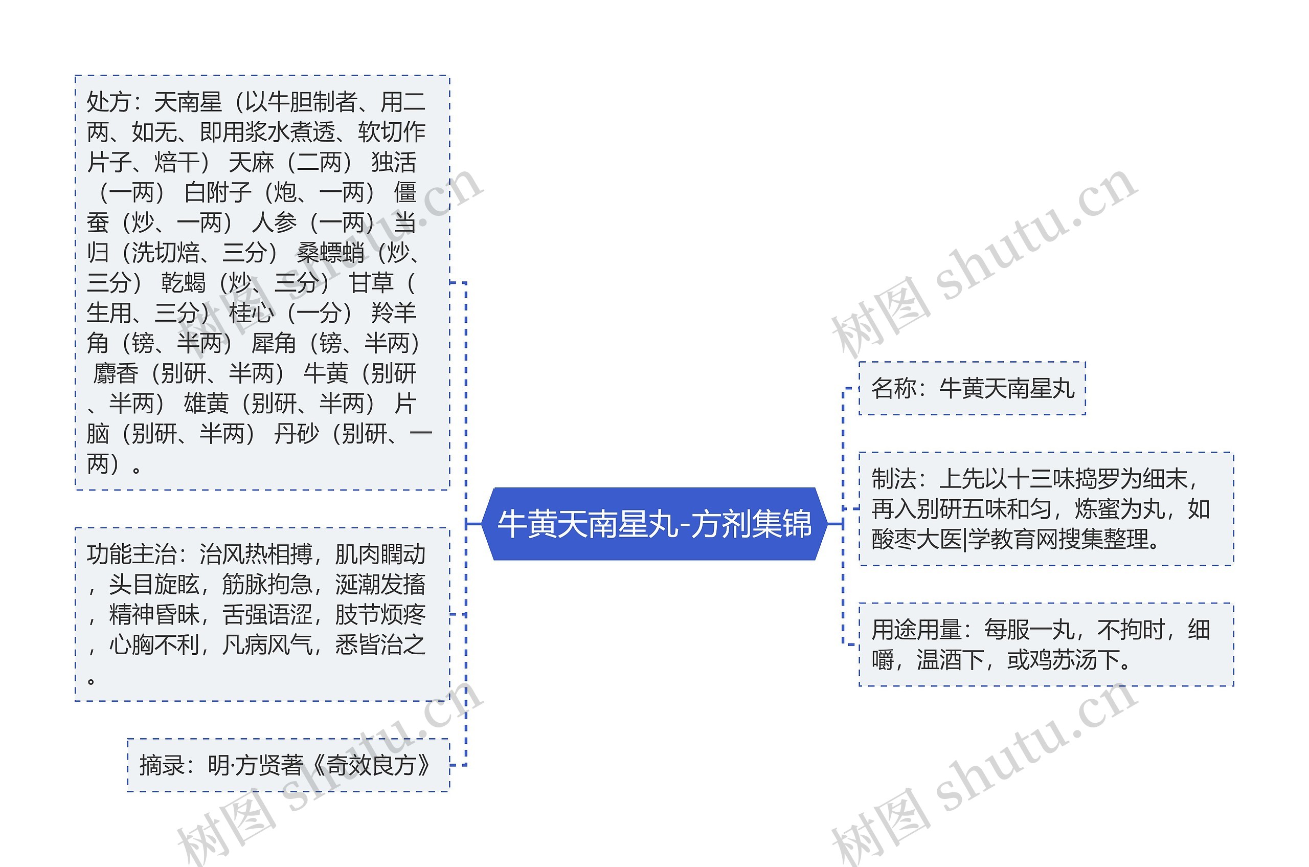 牛黄天南星丸-方剂集锦思维导图