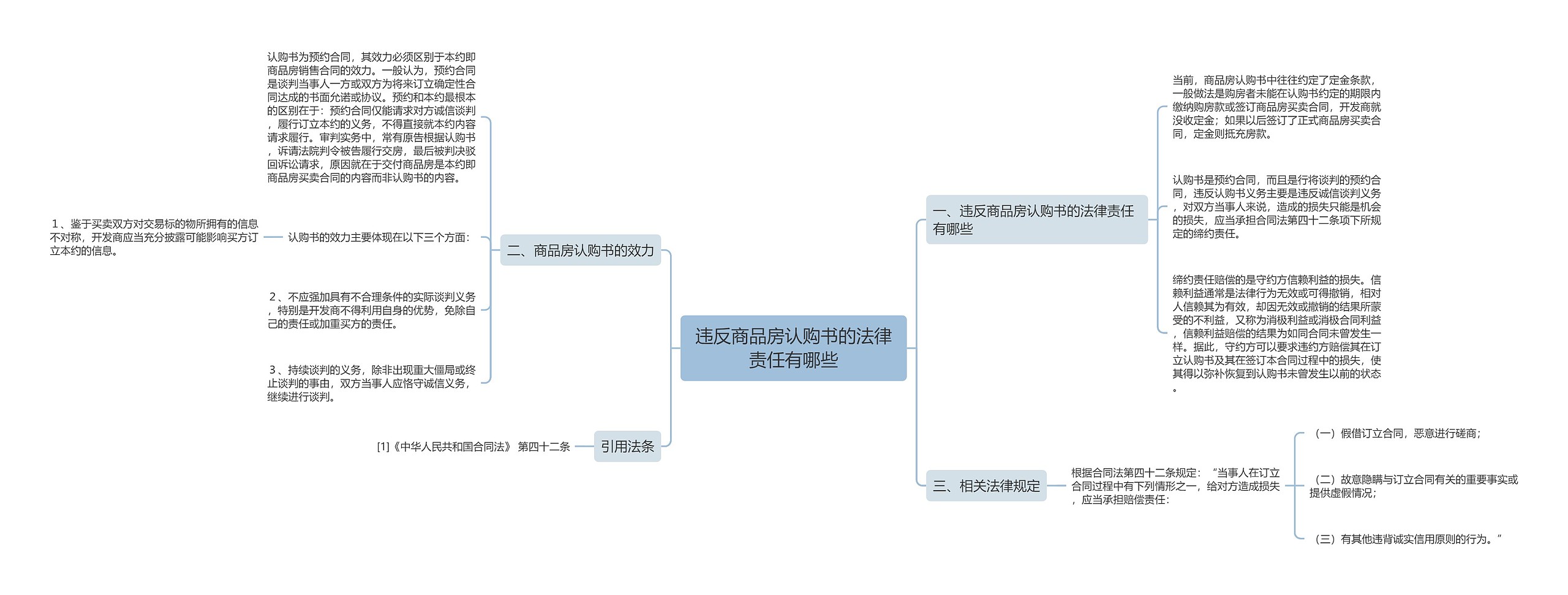 违反商品房认购书的法律责任有哪些思维导图