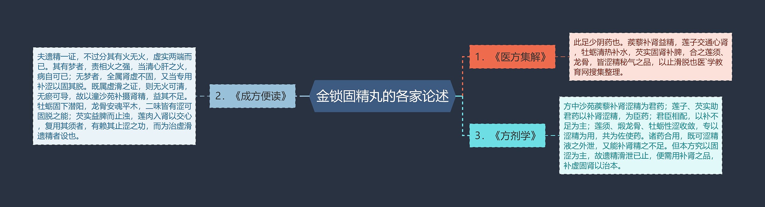 金锁固精丸的各家论述