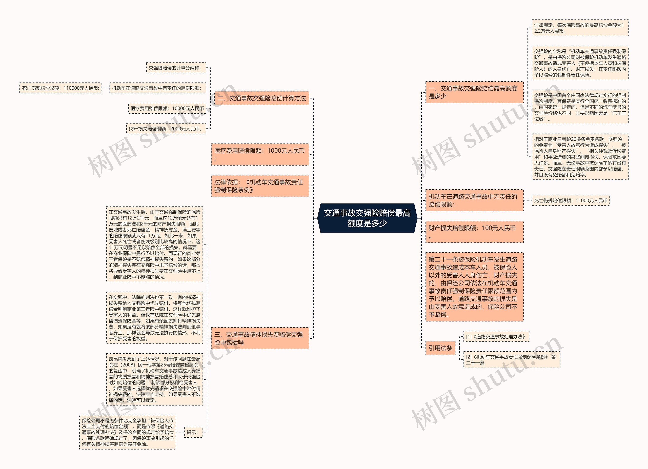 交通事故交强险赔偿最高额度是多少思维导图