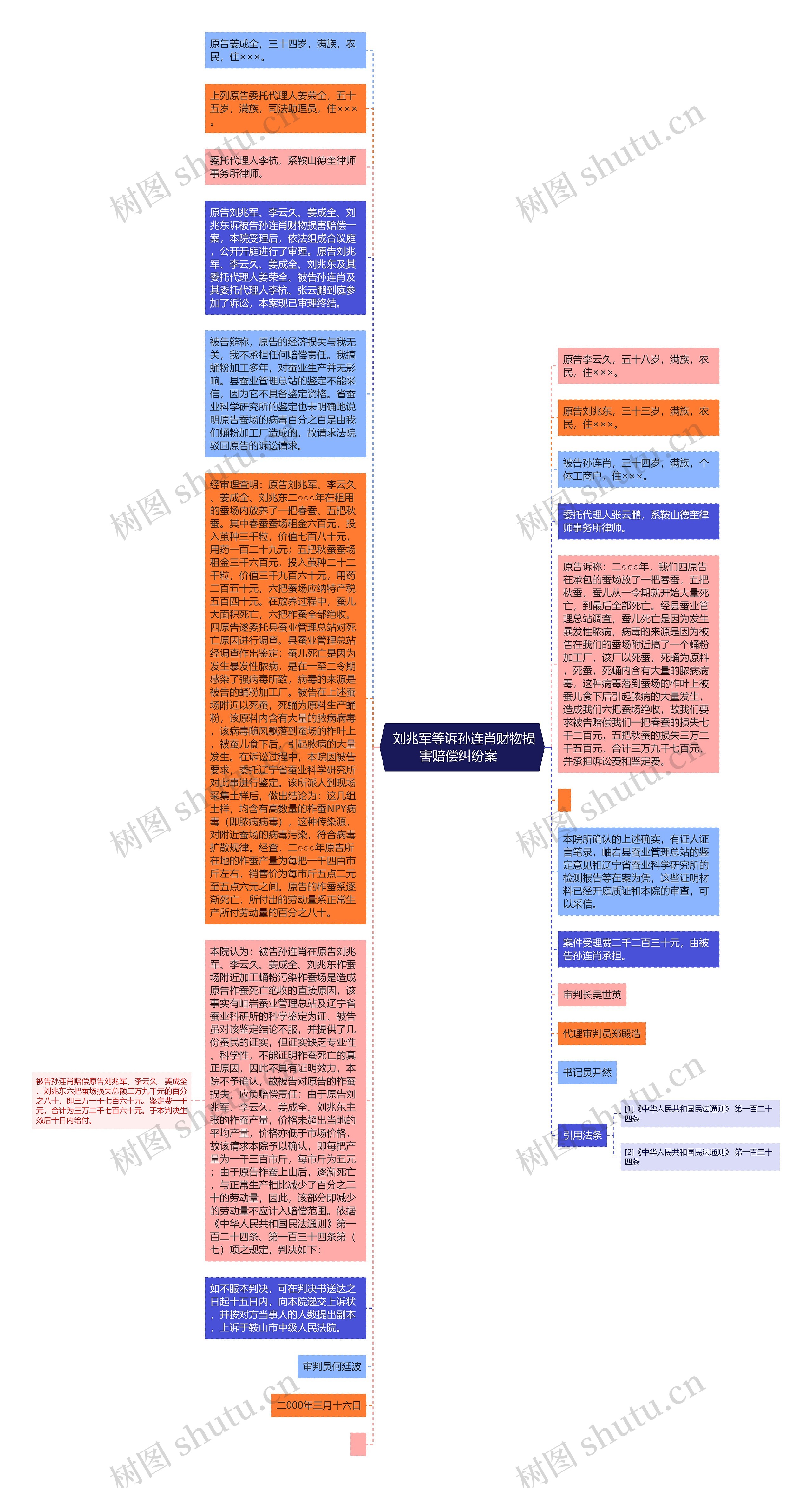  刘兆军等诉孙连肖财物损害赔偿纠纷案  思维导图