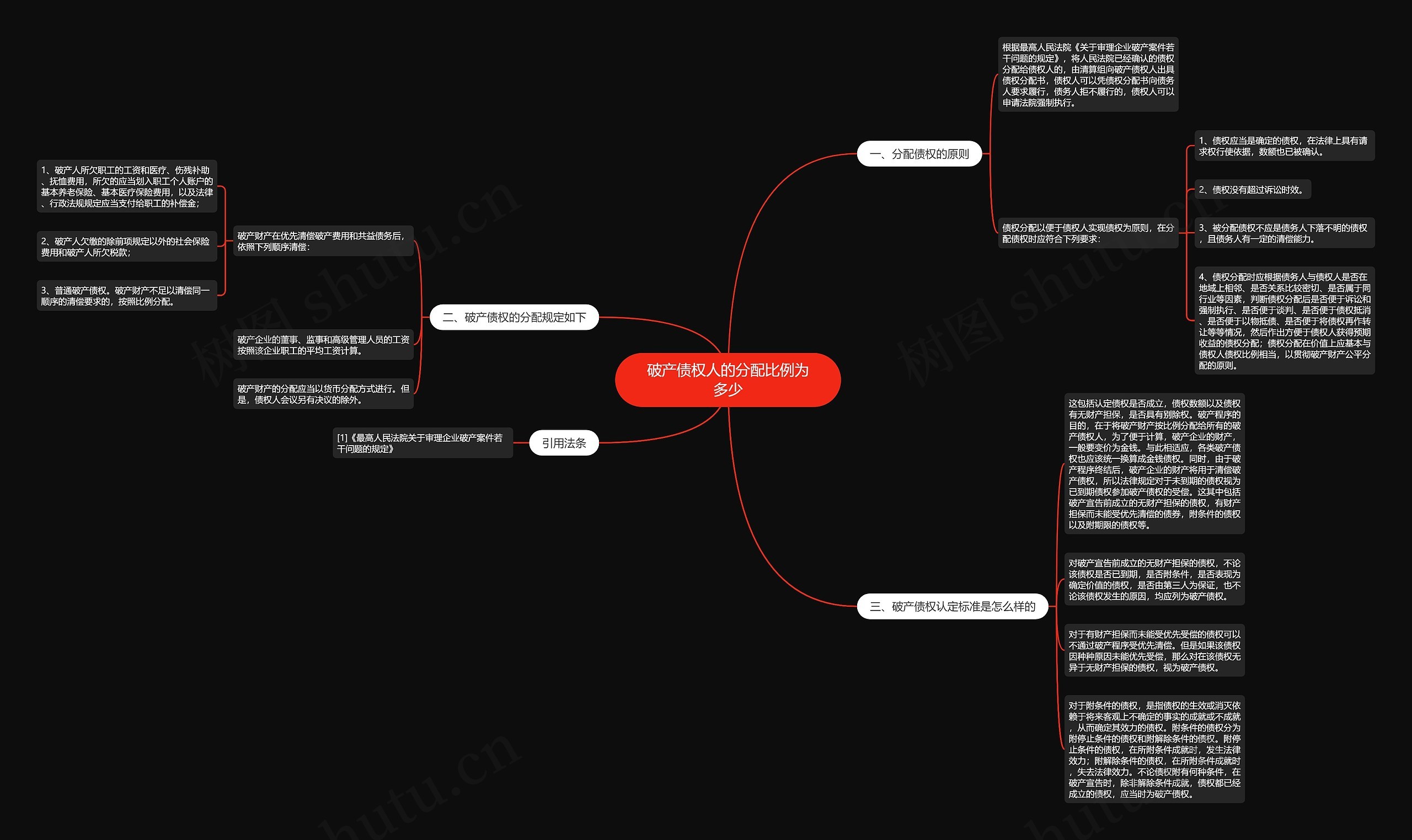 破产债权人的分配比例为多少思维导图