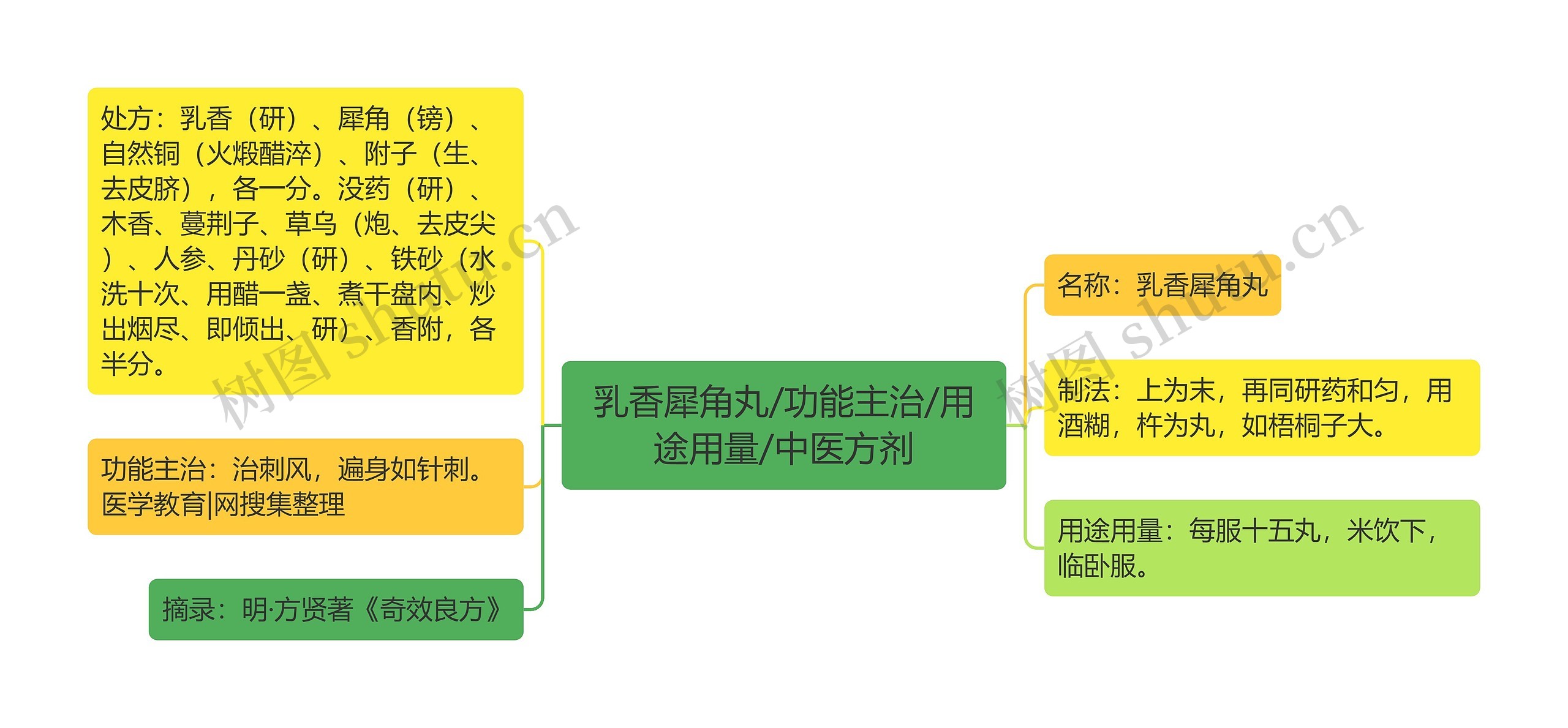 乳香犀角丸/功能主治/用途用量/中医方剂思维导图