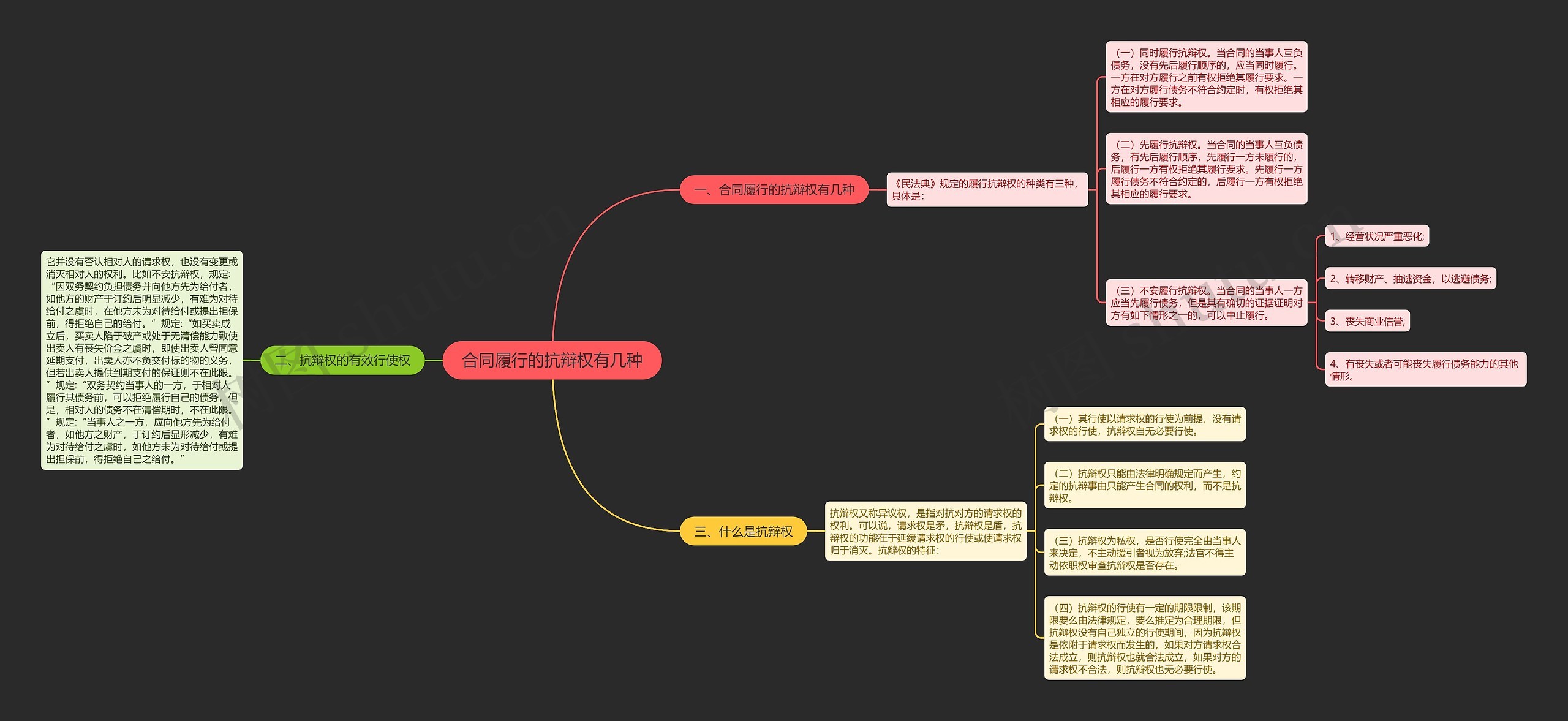 合同履行的抗辩权有几种思维导图