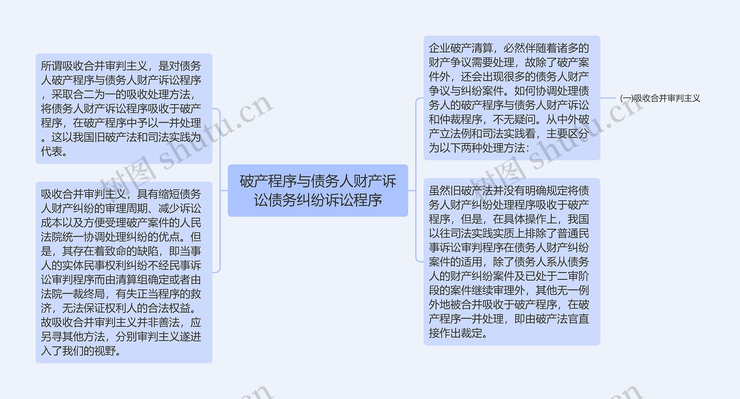 破产程序与债务人财产诉讼债务纠纷诉讼程序思维导图