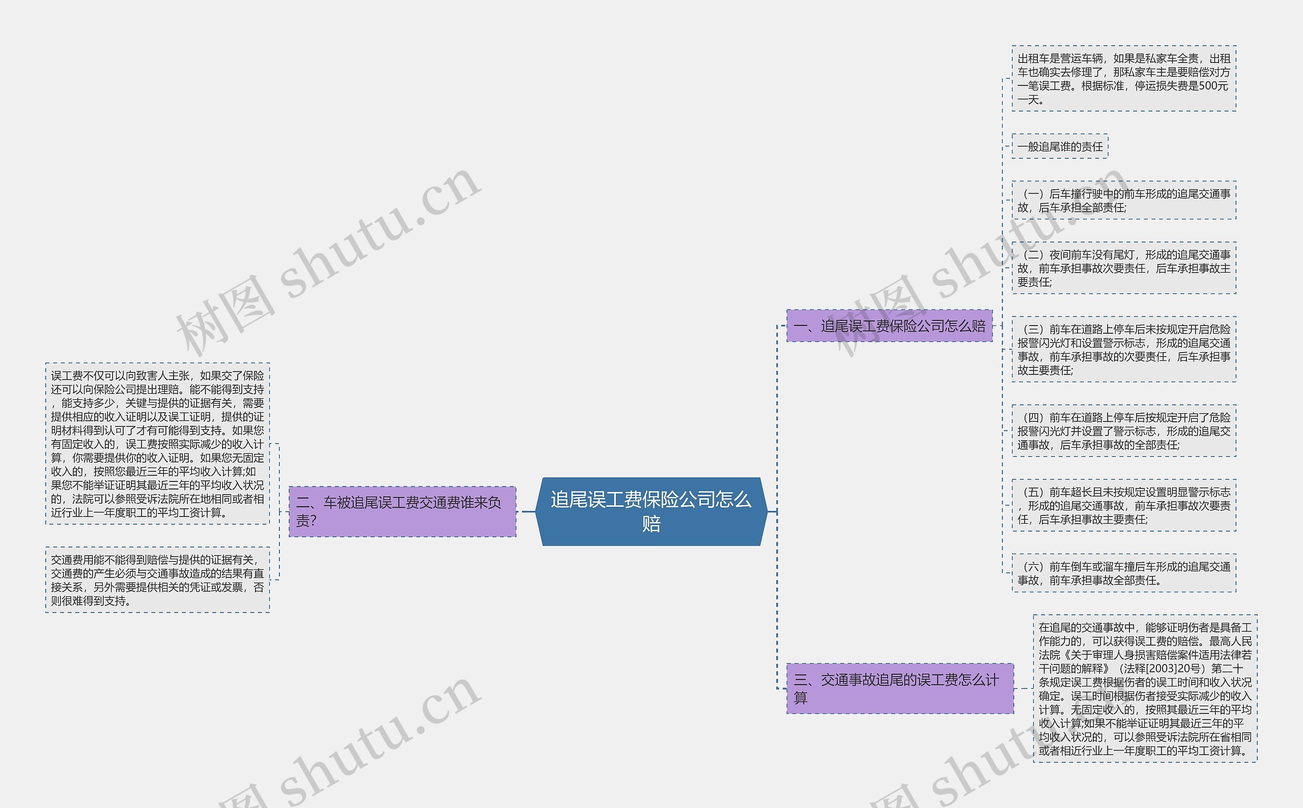 追尾误工费保险公司怎么赔思维导图