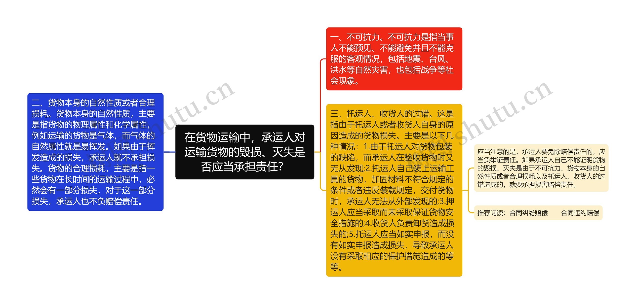 在货物运输中，承运人对运输货物的毁损、灭失是否应当承担责任？
