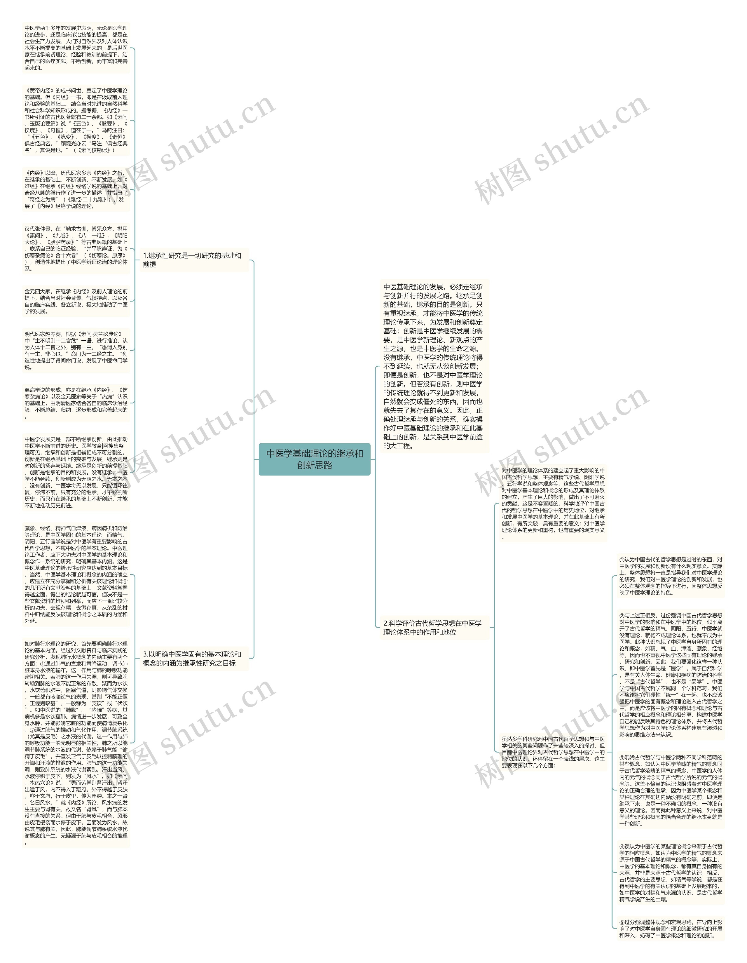 中医学基础理论的继承和创新思路思维导图