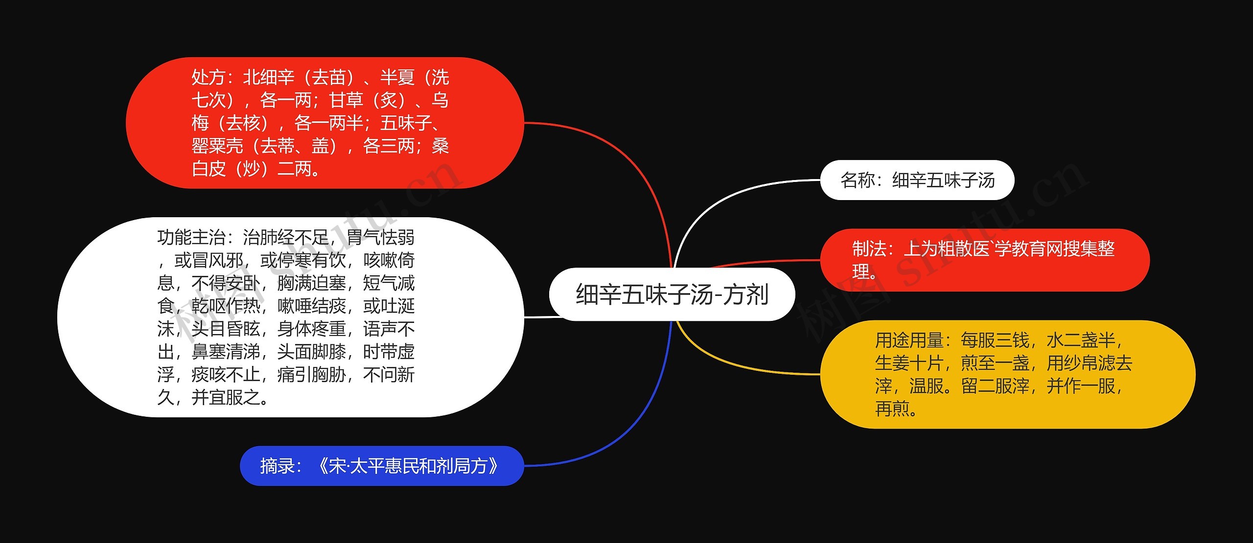 细辛五味子汤-方剂思维导图