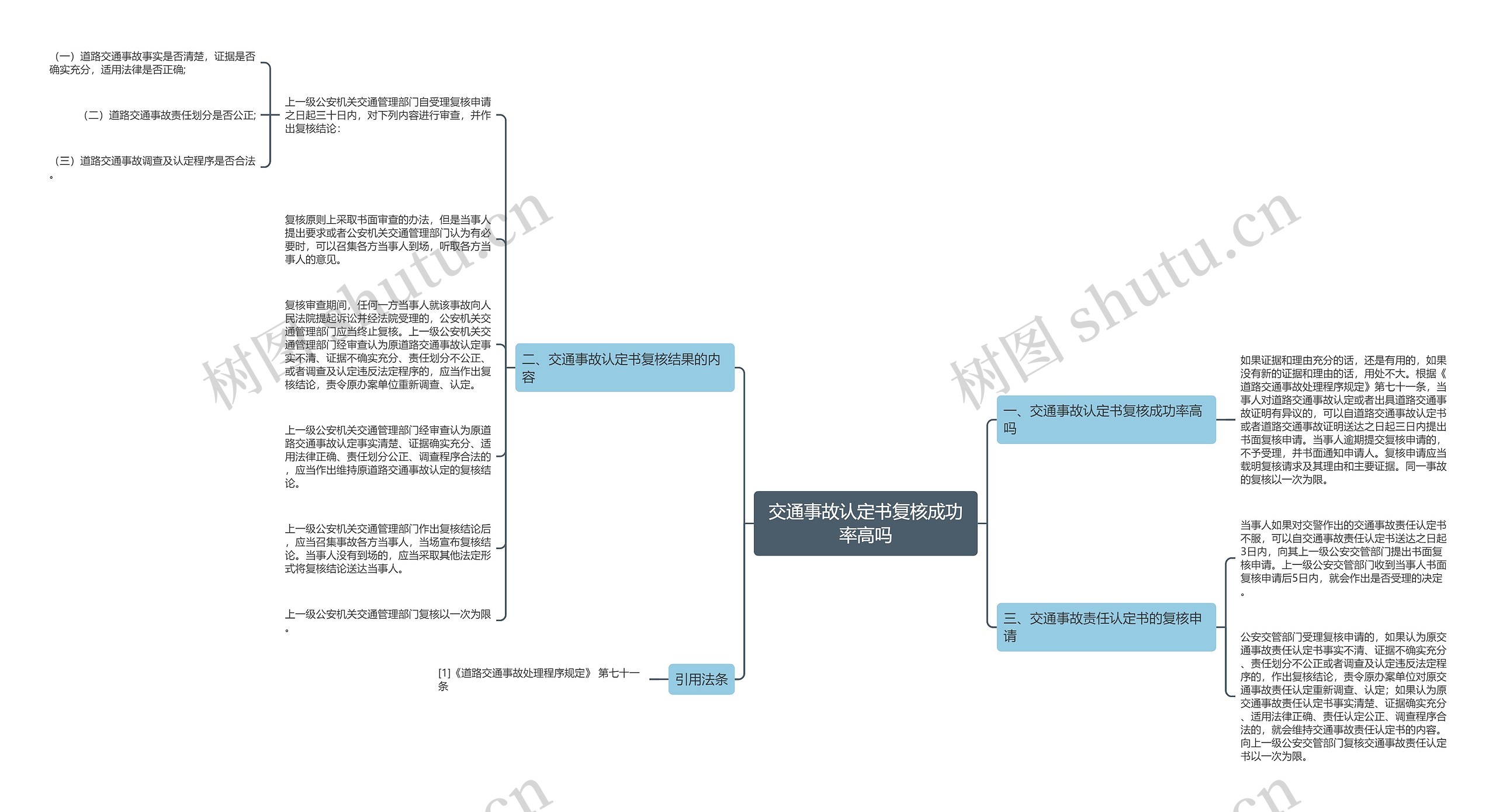 交通事故认定书复核成功率高吗思维导图