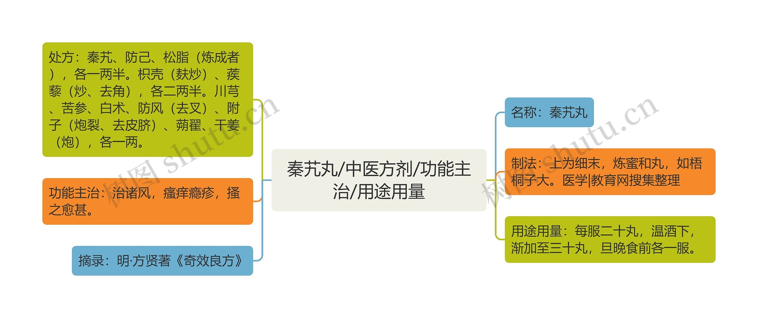 秦艽丸/中医方剂/功能主治/用途用量