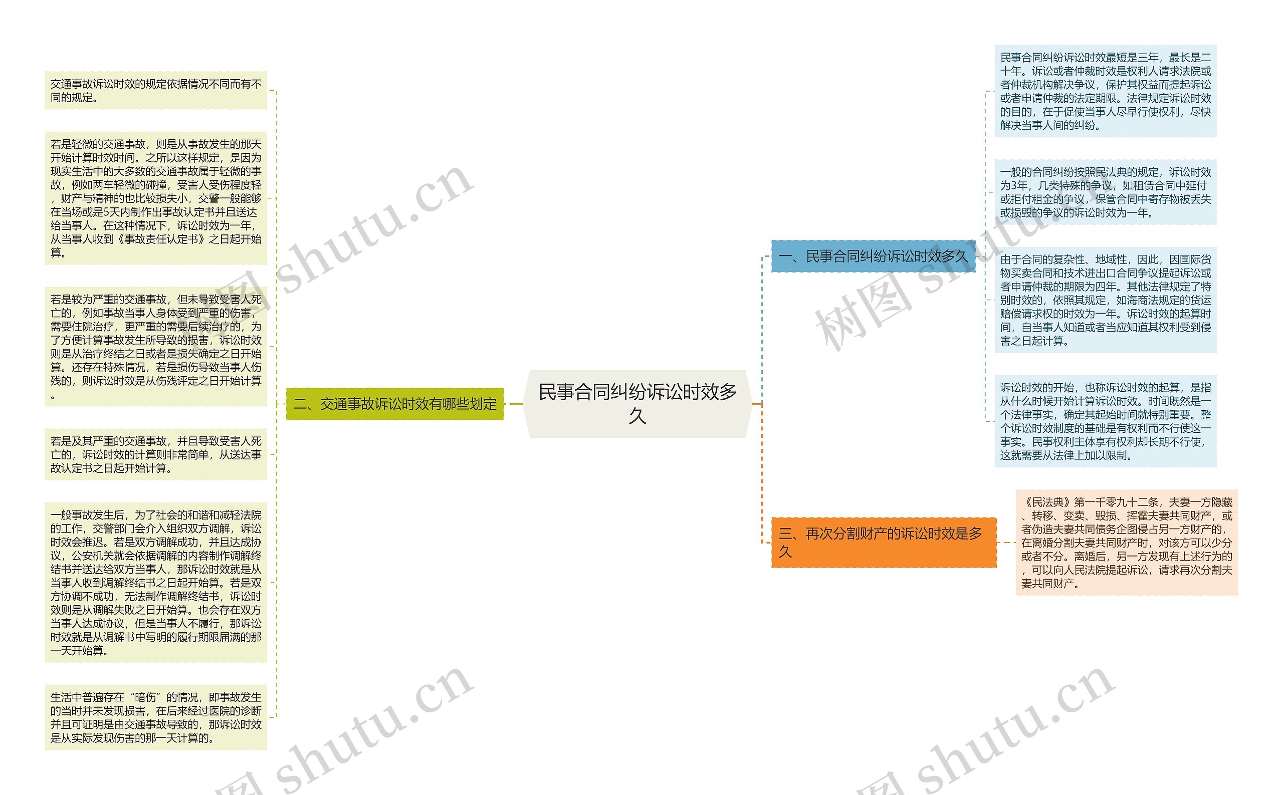民事合同纠纷诉讼时效多久思维导图