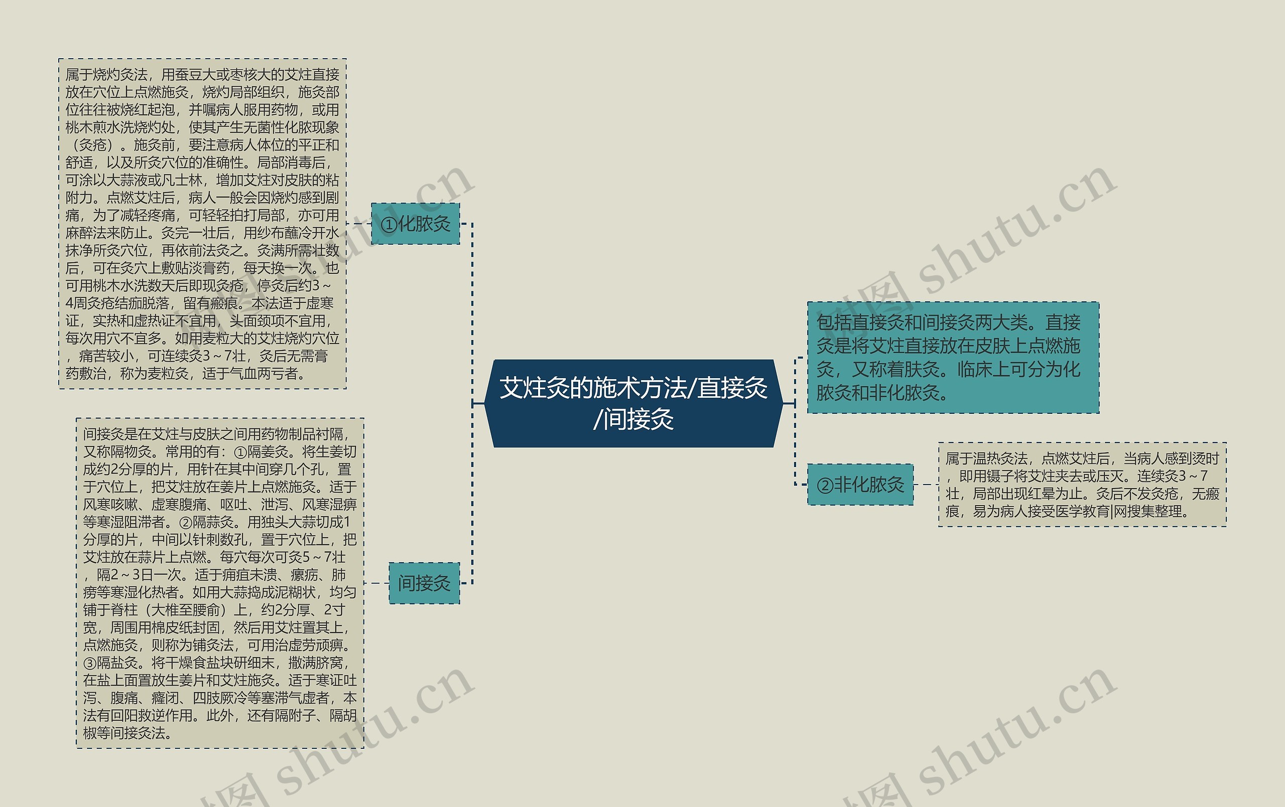 艾炷灸的施术方法/直接灸/间接灸