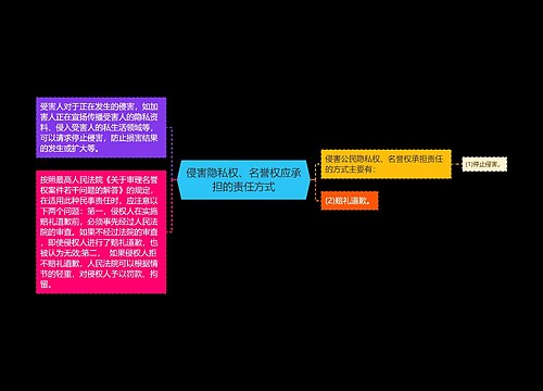 侵害隐私权、名誉权应承担的责任方式