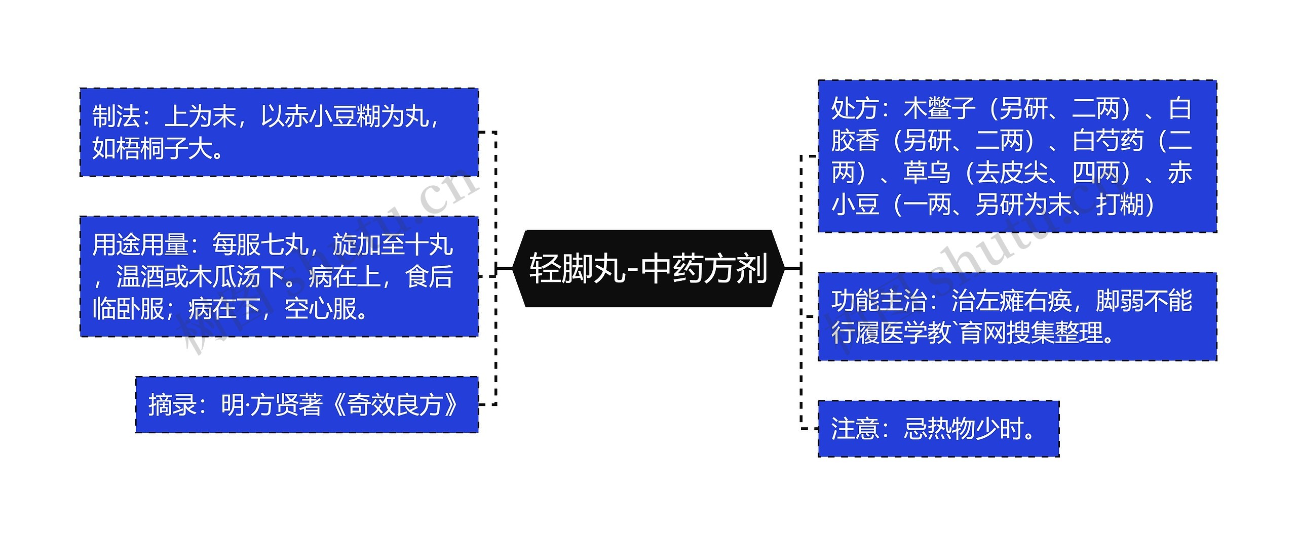 轻脚丸-中药方剂思维导图