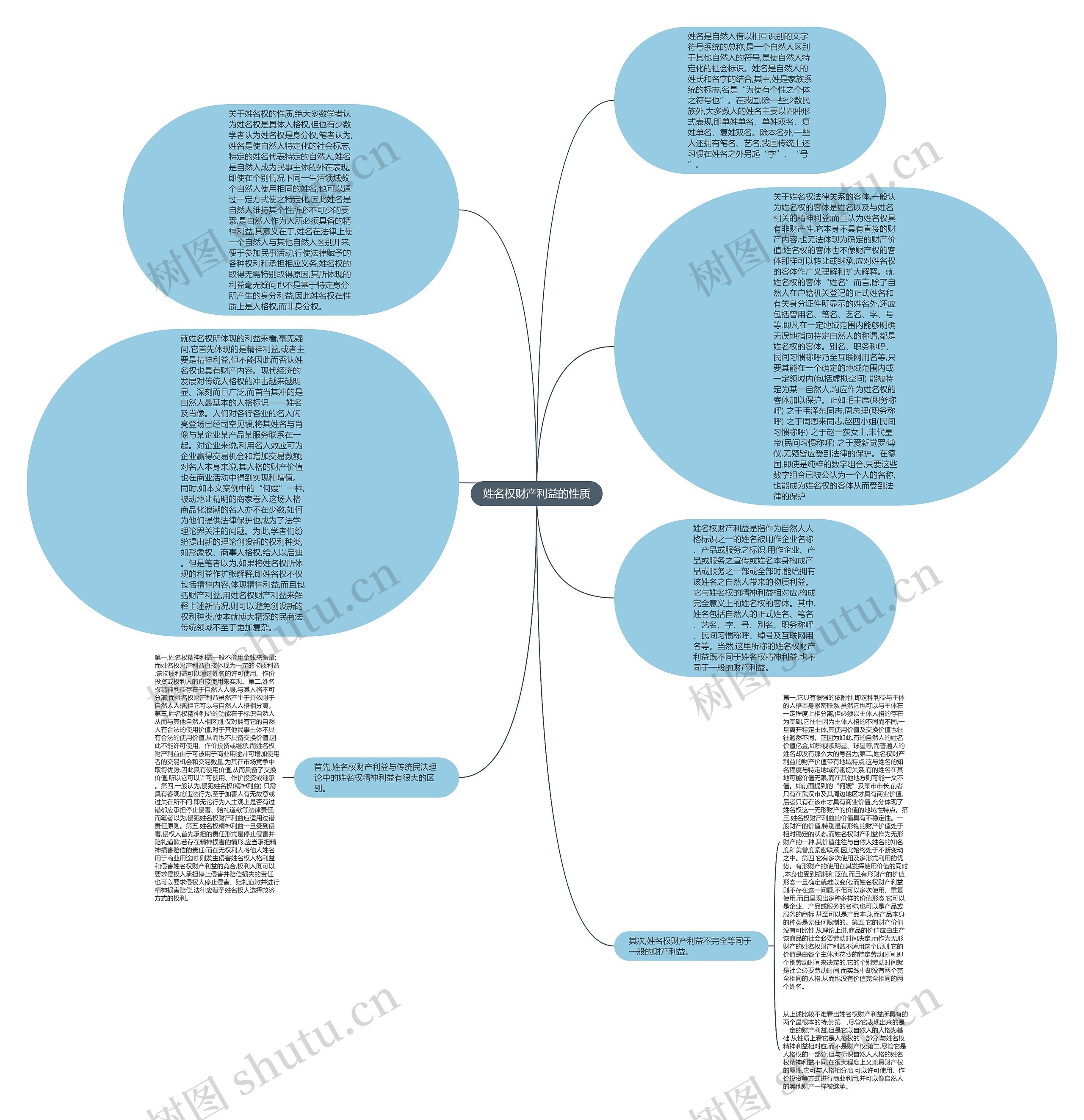 姓名权财产利益的性质思维导图