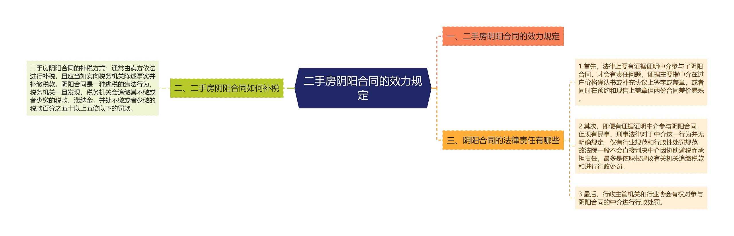 二手房阴阳合同的效力规定思维导图