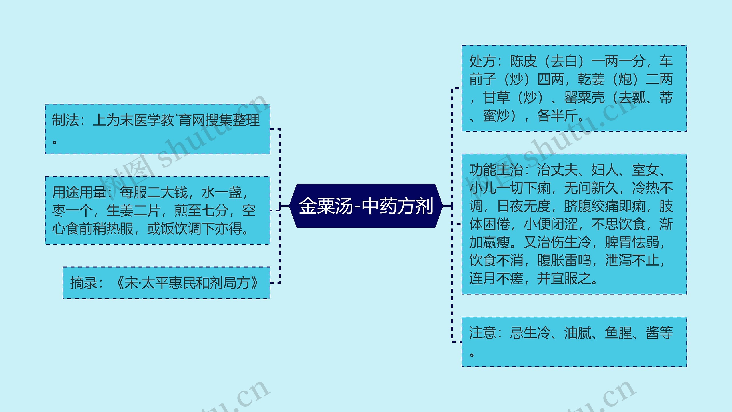 金粟汤-中药方剂思维导图