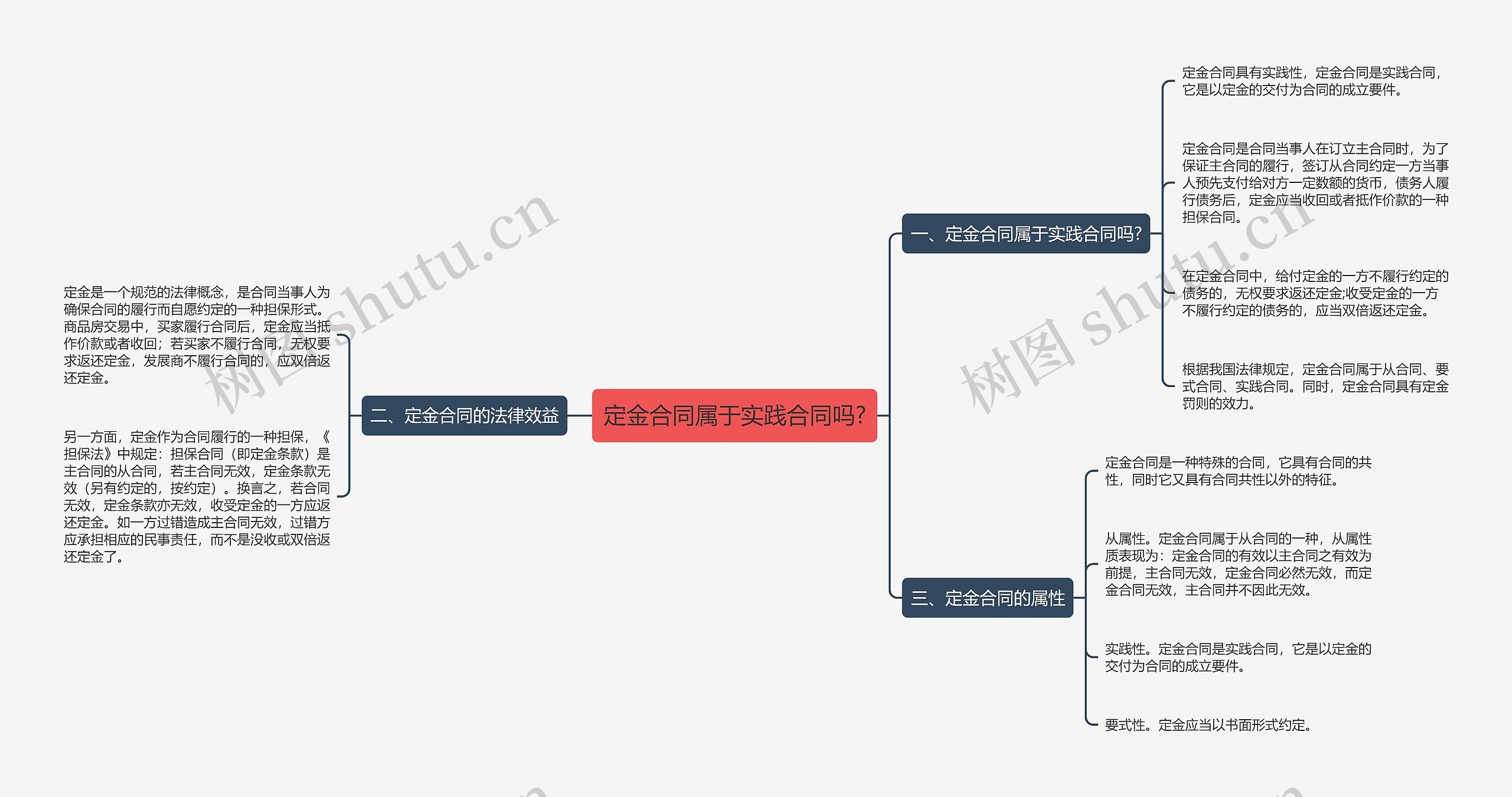 定金合同属于实践合同吗?思维导图