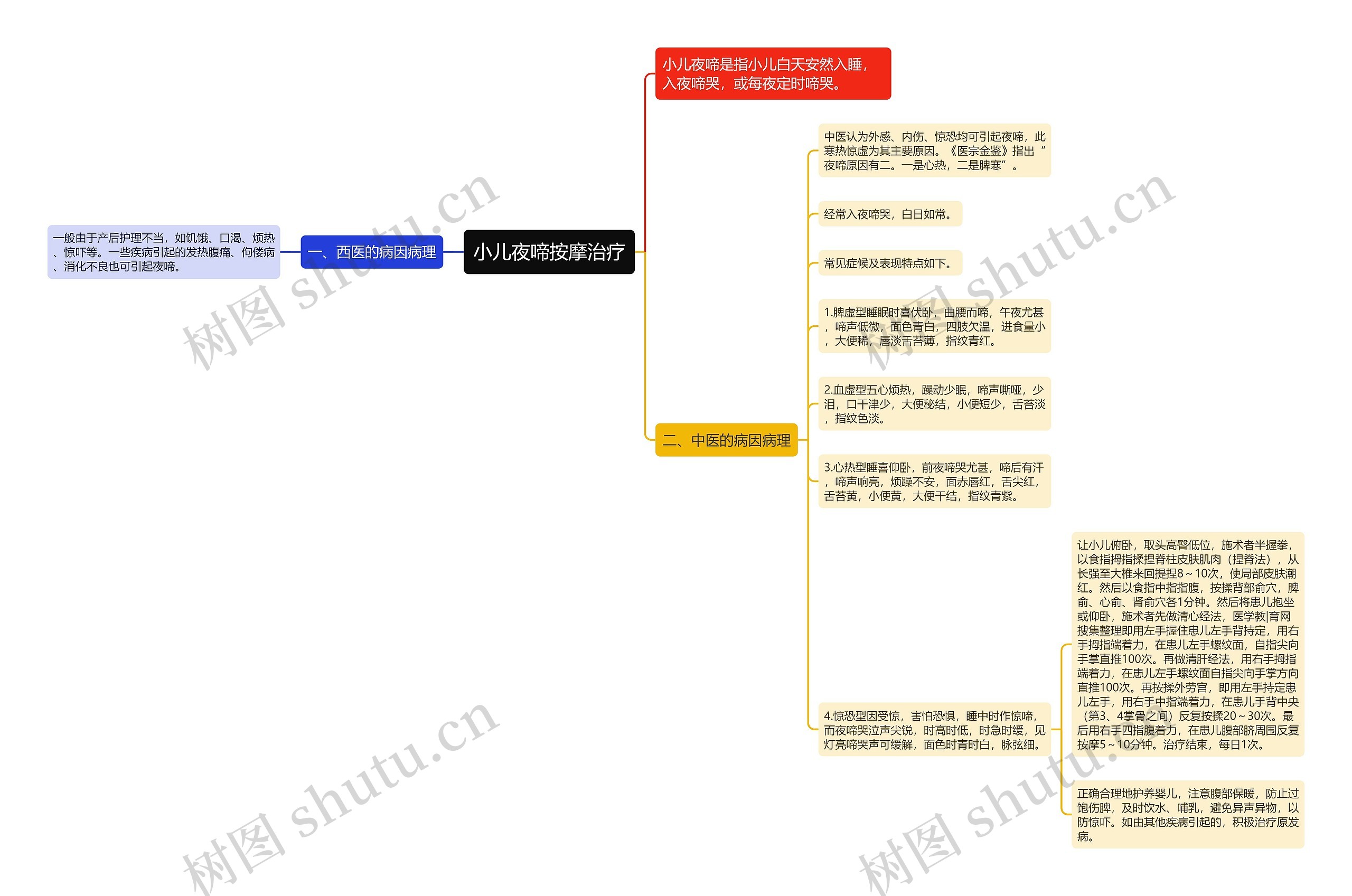 小儿夜啼按摩治疗思维导图