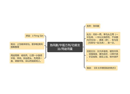 急风散/中医方剂/功能主治/用途用量