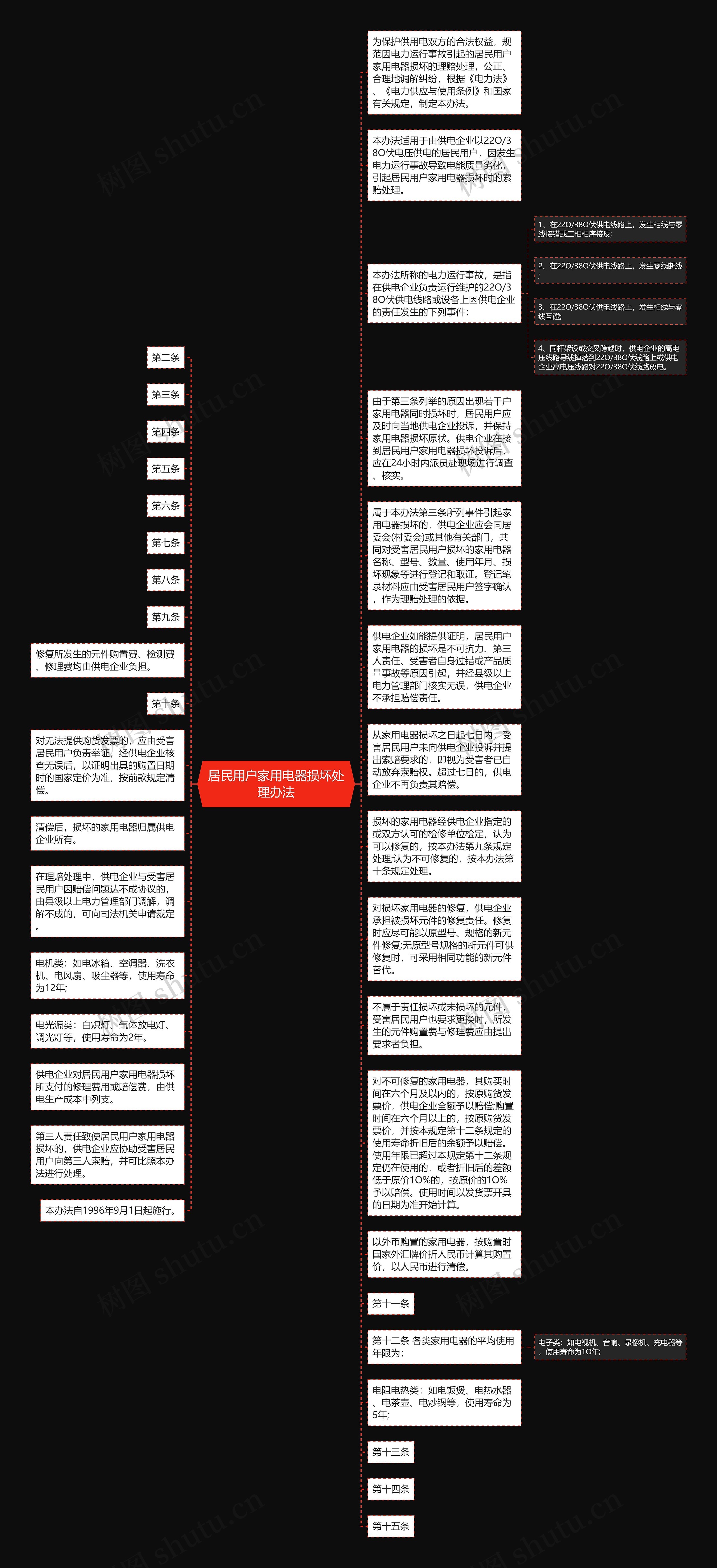 居民用户家用电器损坏处理办法思维导图