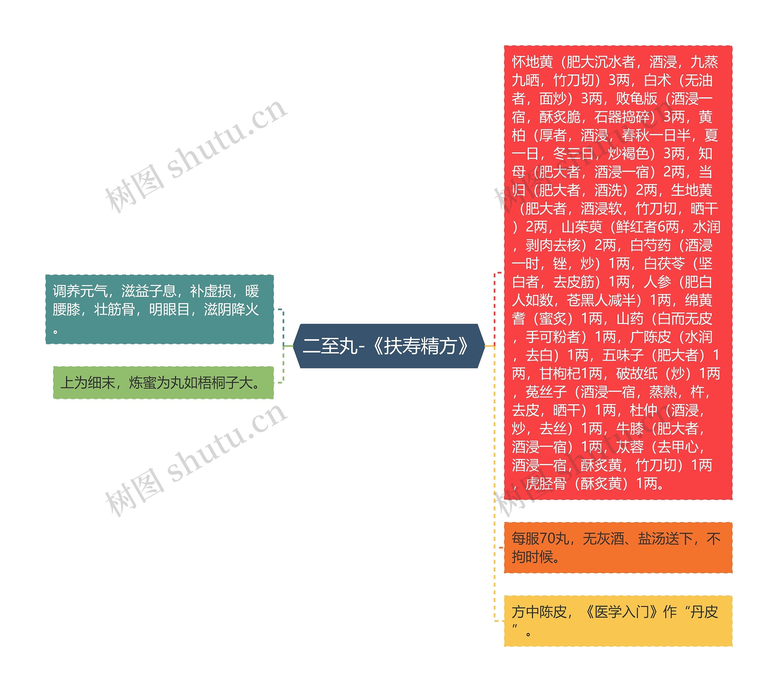 二至丸-《扶寿精方》思维导图