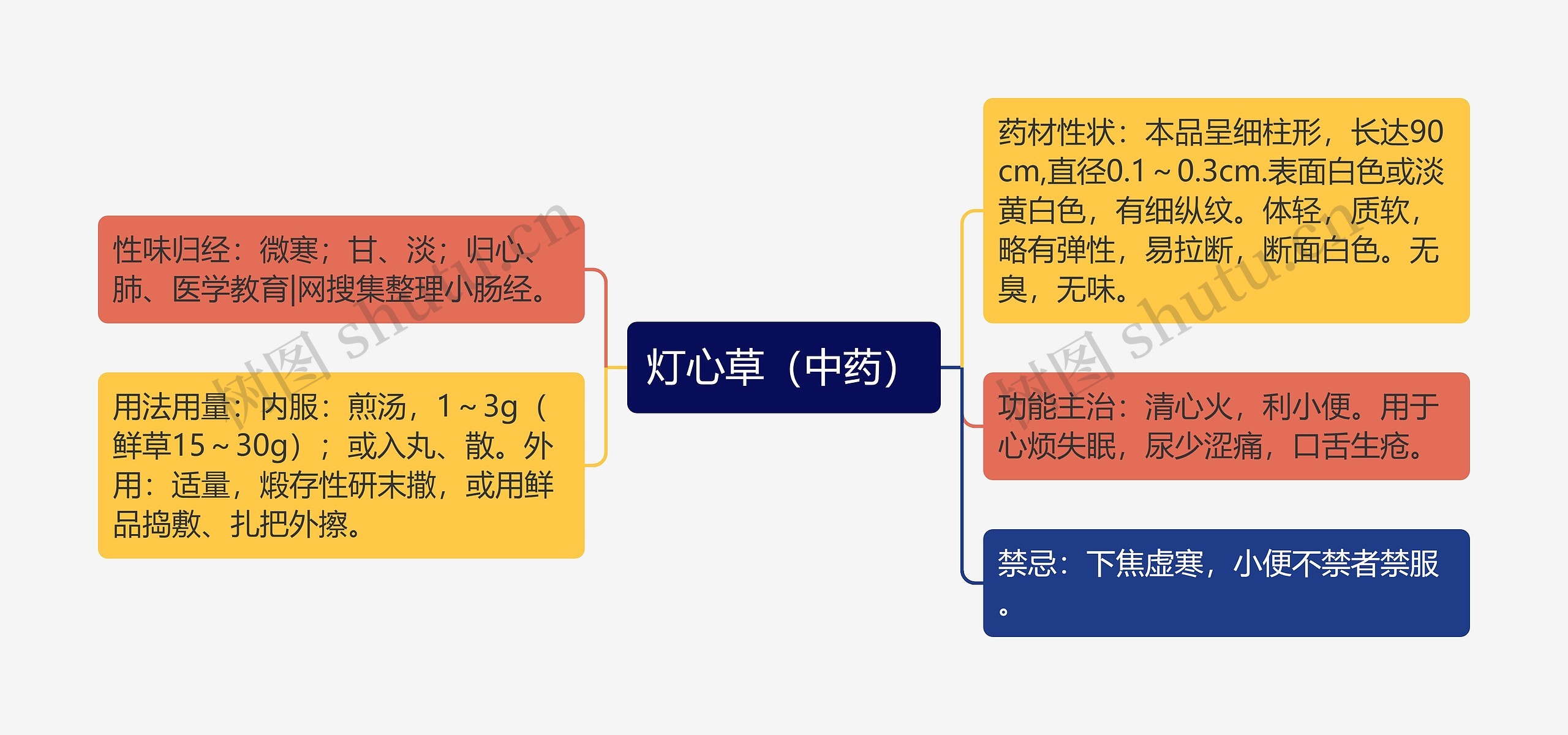 灯心草（中药）思维导图