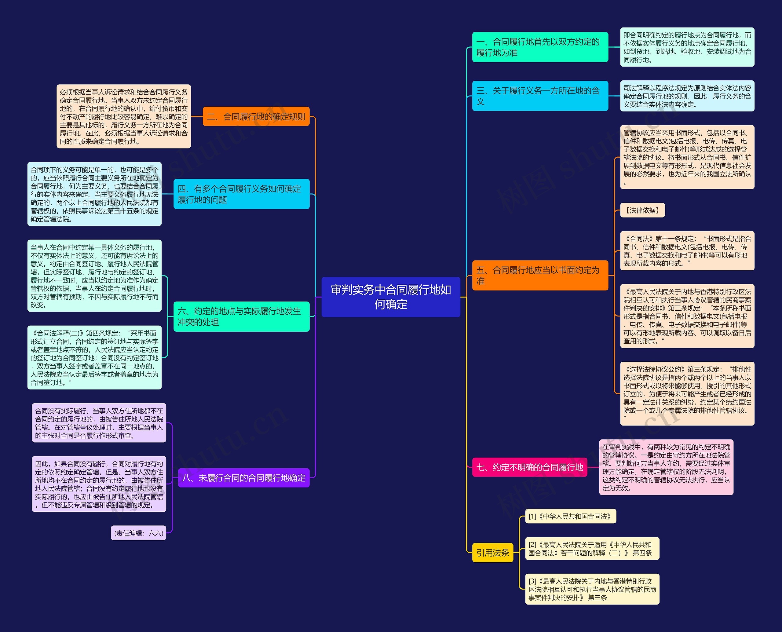 审判实务中合同履行地如何确定思维导图