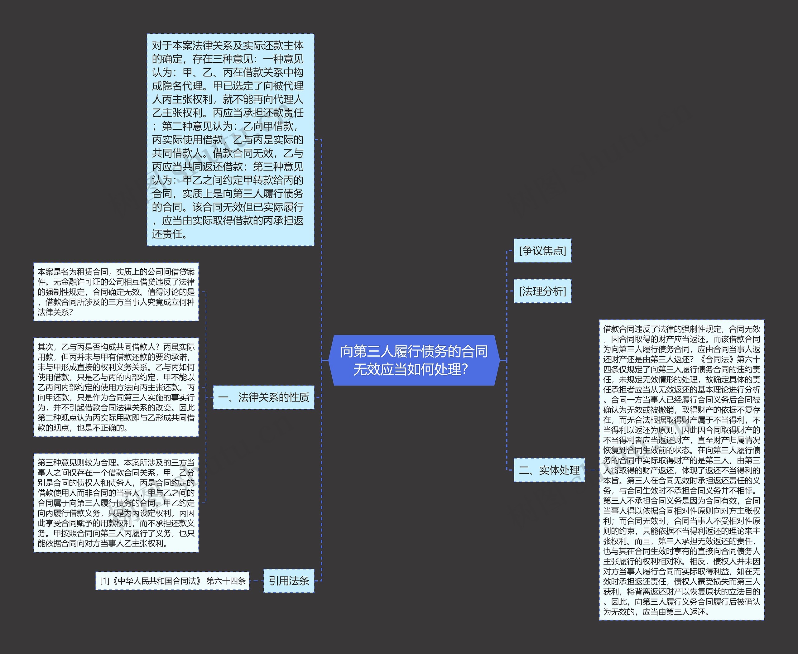 向第三人履行债务的合同无效应当如何处理？思维导图
