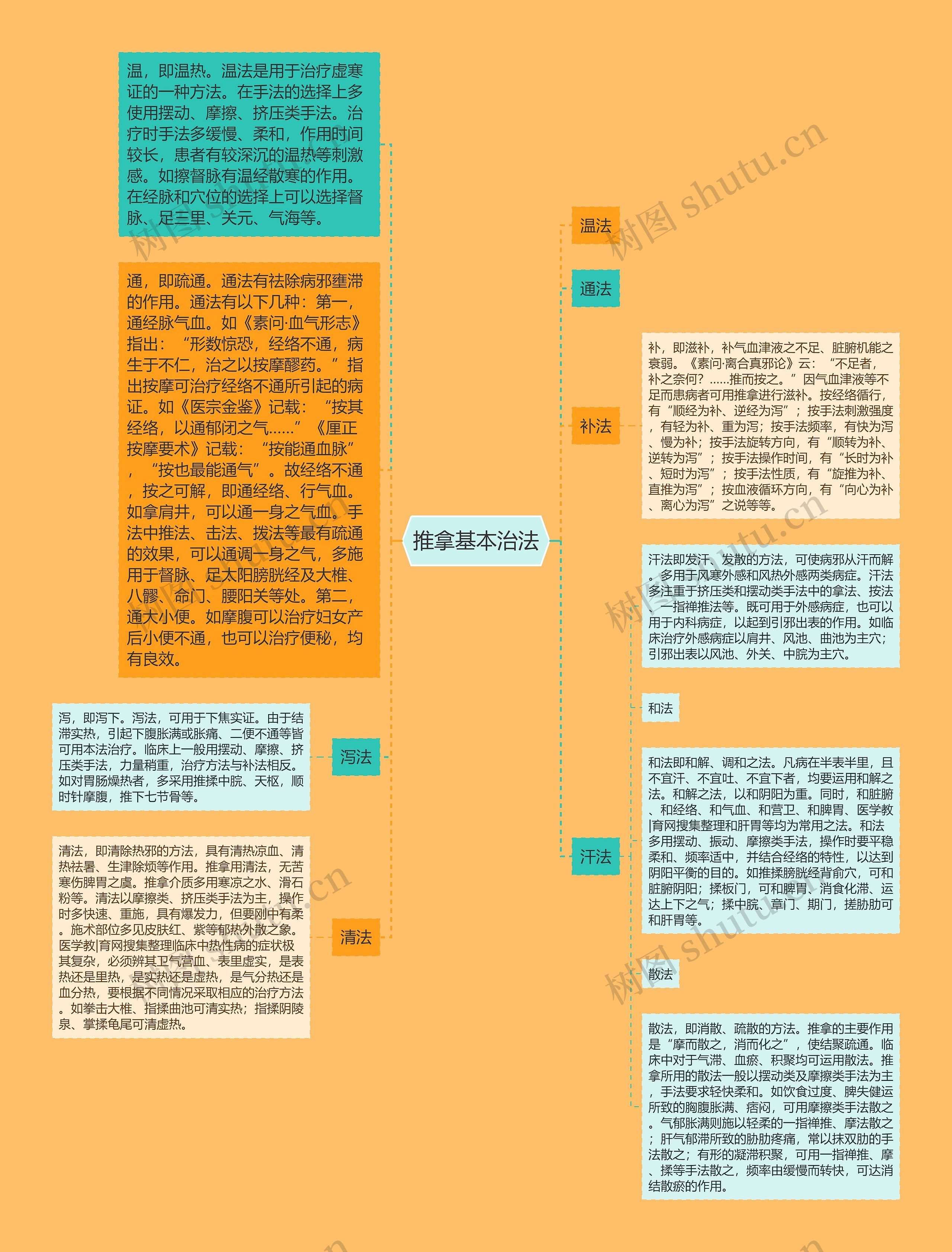 推拿基本治法思维导图