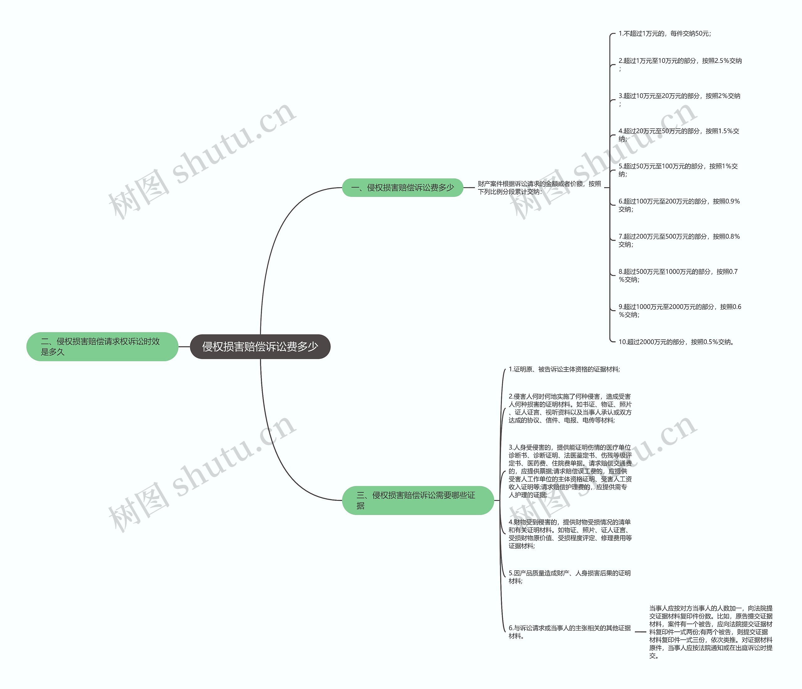侵权损害赔偿诉讼费多少思维导图