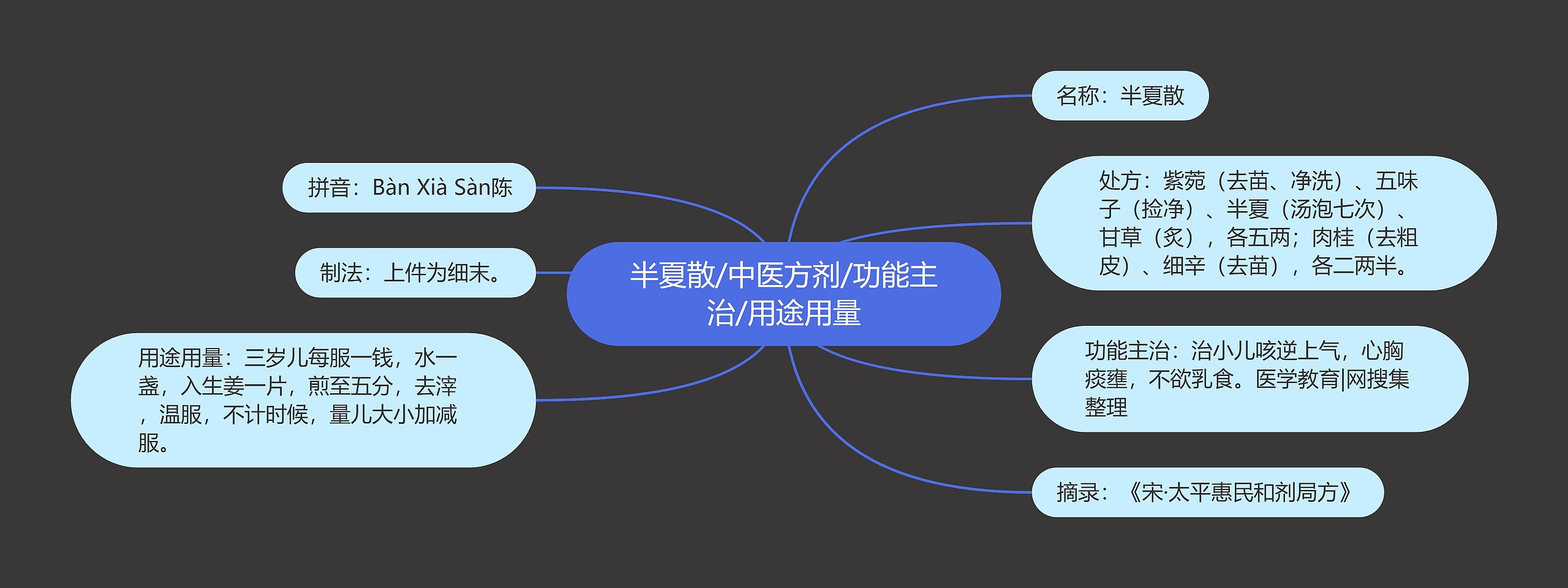 半夏散/中医方剂/功能主治/用途用量