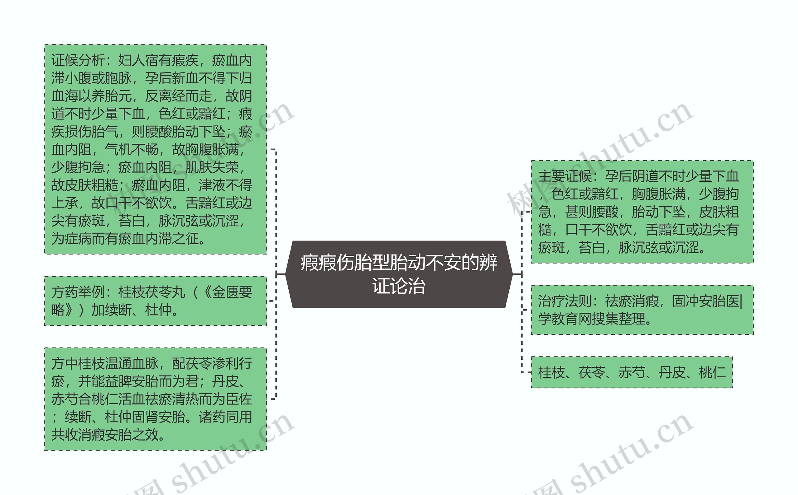 瘕瘕伤胎型胎动不安的辨证论治思维导图