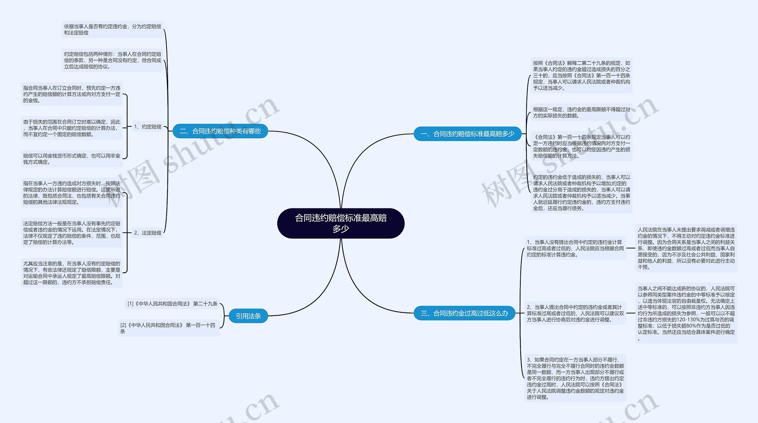 合同违约赔偿标准最高赔多少思维导图