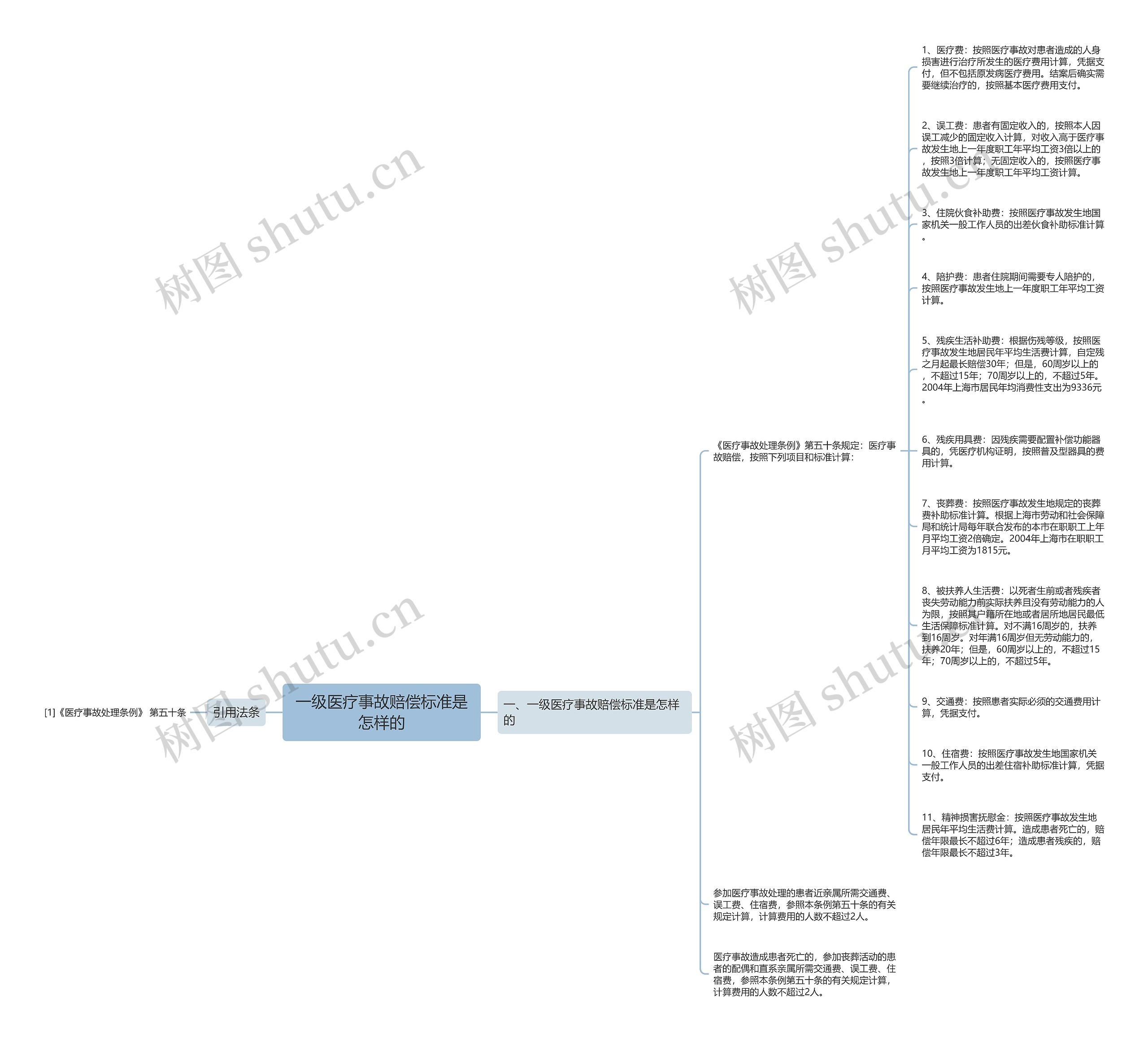 一级医疗事故赔偿标准是怎样的思维导图