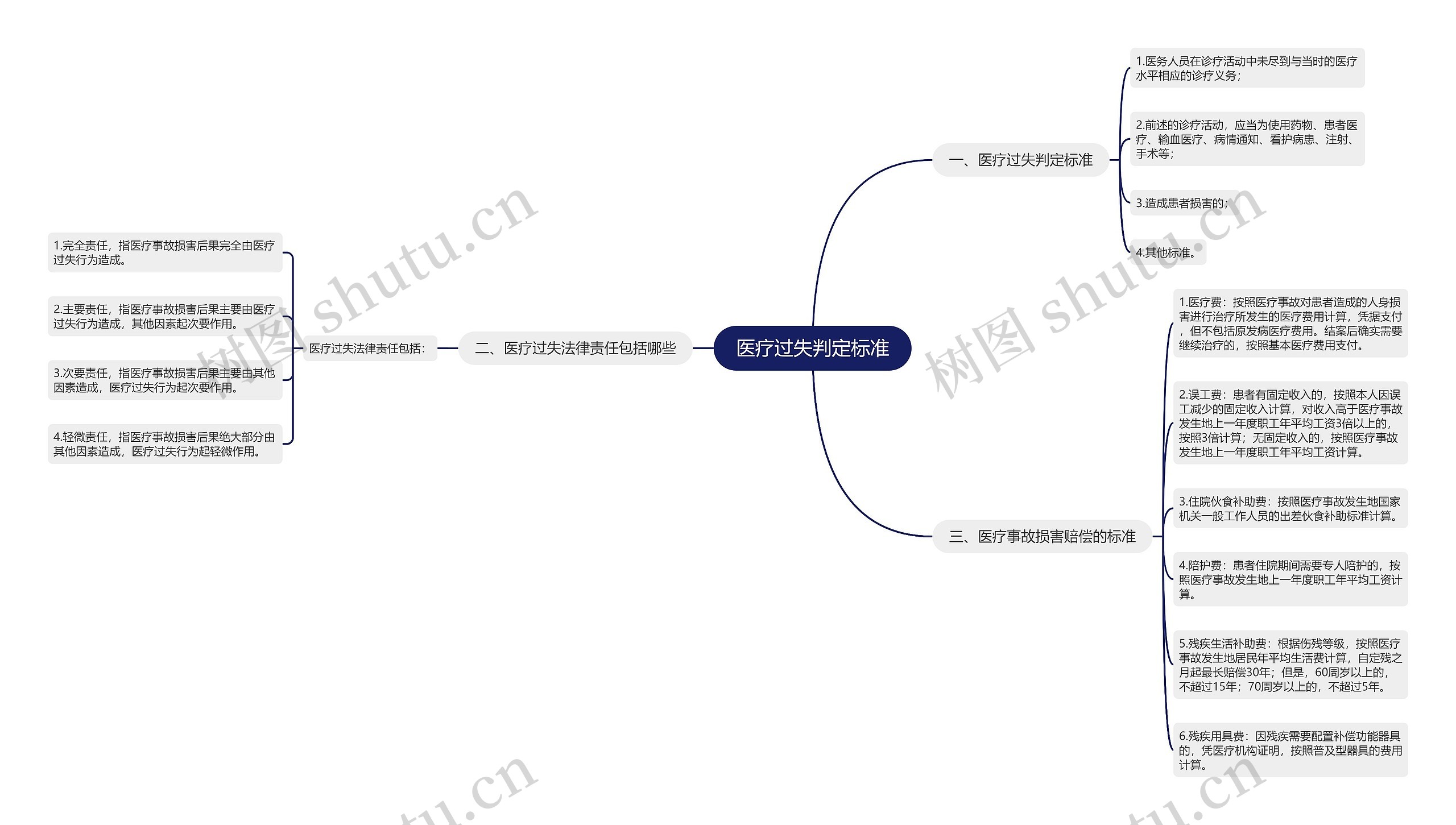 医疗过失判定标准思维导图