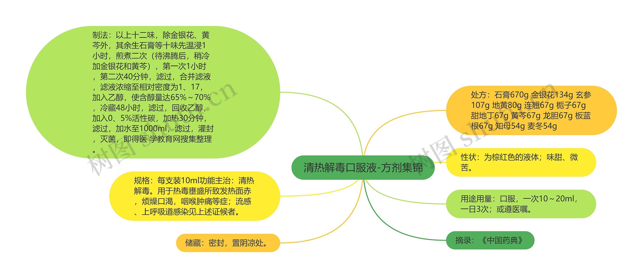 清热解毒口服液-方剂集锦思维导图