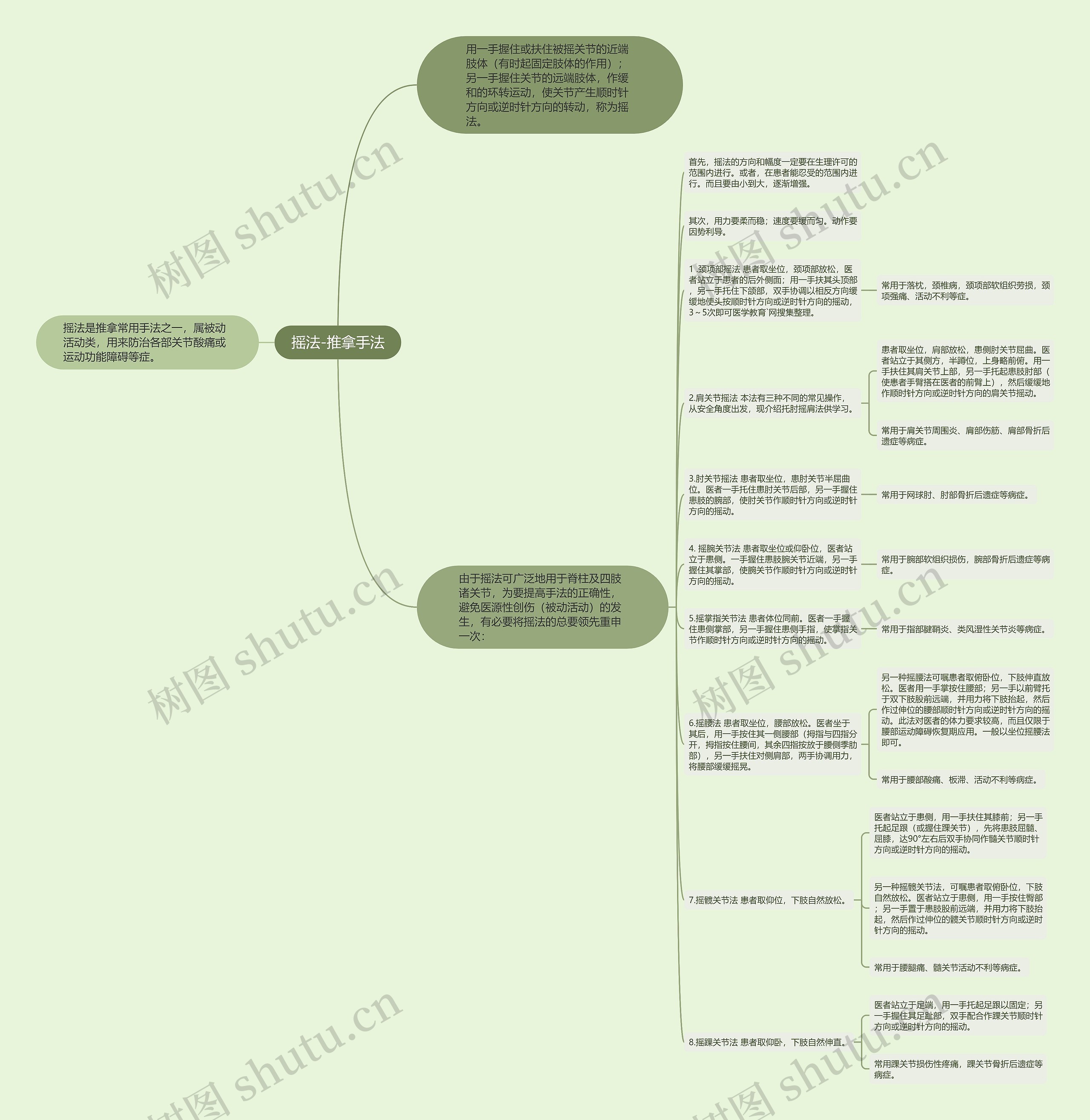 摇法-推拿手法思维导图