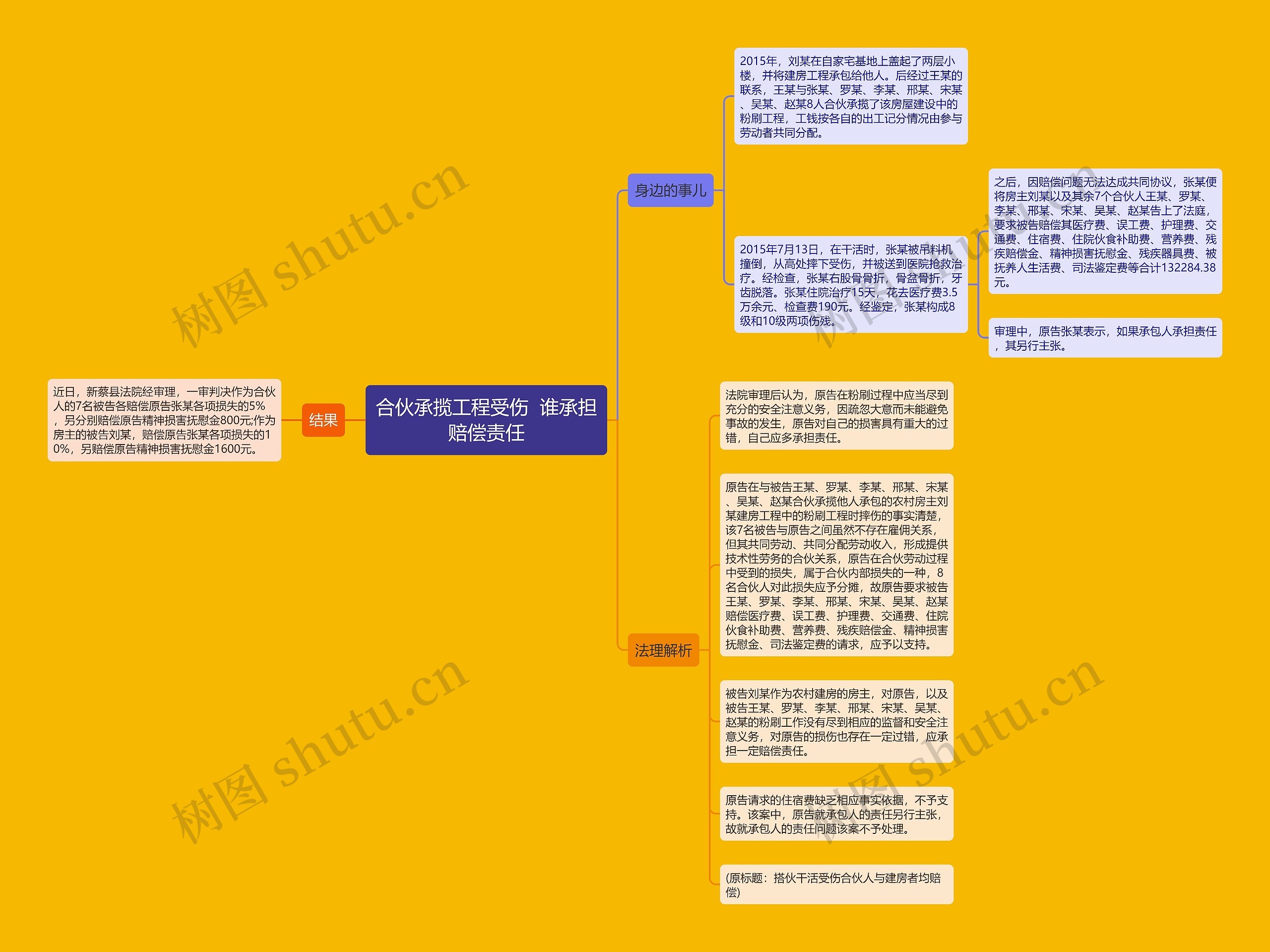 合伙承揽工程受伤  谁承担赔偿责任思维导图