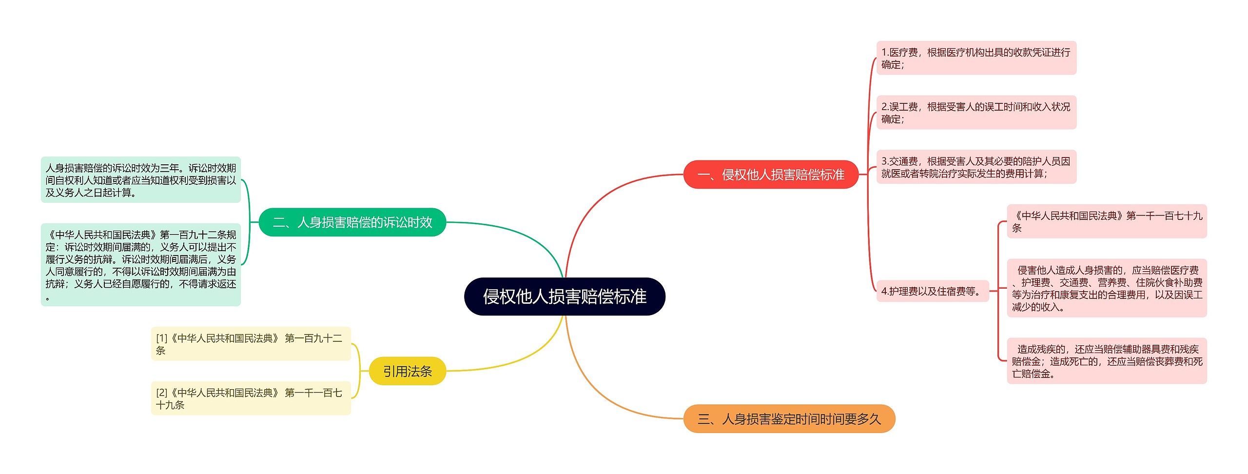 侵权他人损害赔偿标准思维导图