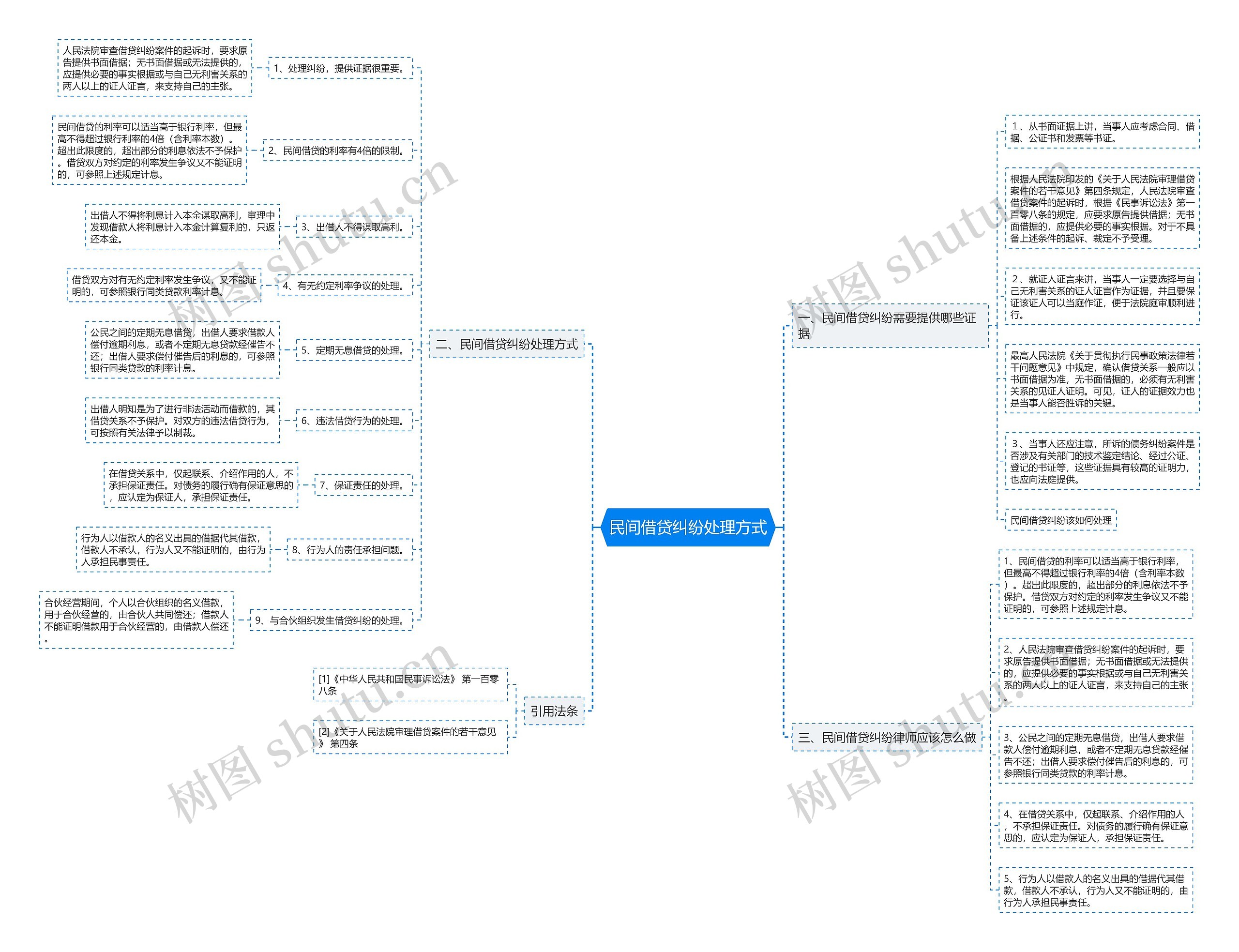 民间借贷纠纷处理方式思维导图