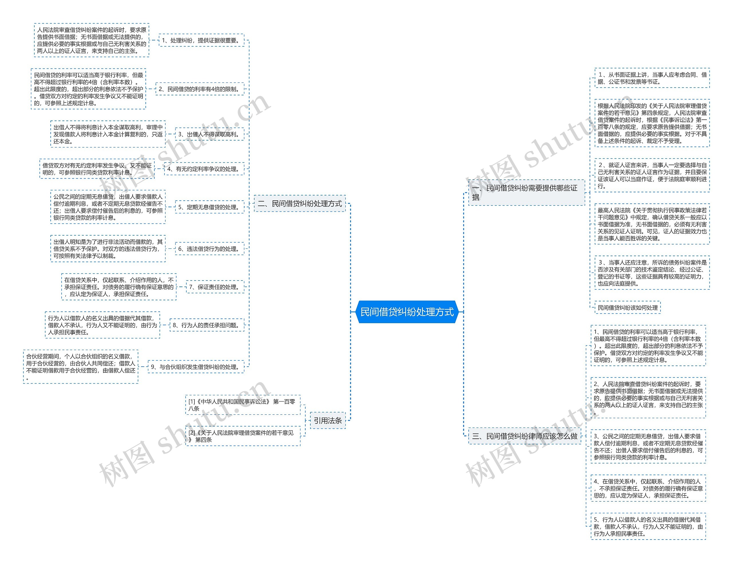 民间借贷纠纷处理方式 民间借贷纠纷处理方式